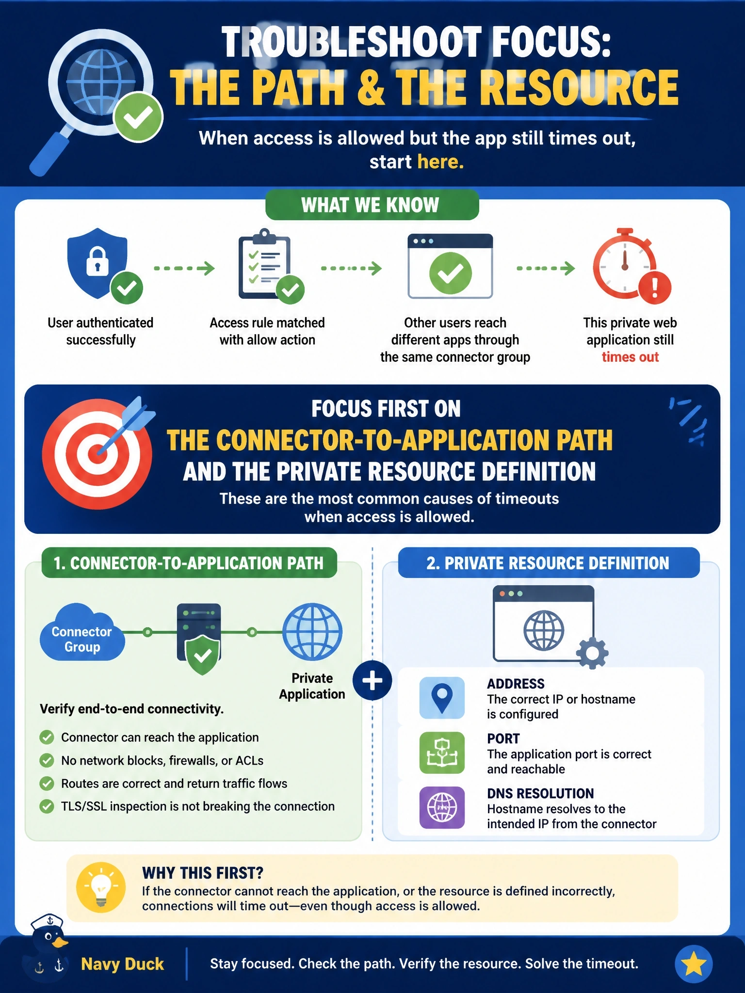 To Create an exciting colorful infographic that explains the concepts in the question: Question: Users authenticate to Secure Access successfully and the activity log shows their private access rule matched with an allow action, but the private web application still times out. Other users reach different apps through the same connector group. Where should troubleshooting focus first? Correct Answer: The connector-to-application path and the private resource definition, such as its address, port and DNS resolution Put EVERY visible label in double quotes. No people. No A/B/C/D letters. In one of the four corners put a little "Navy Duck".