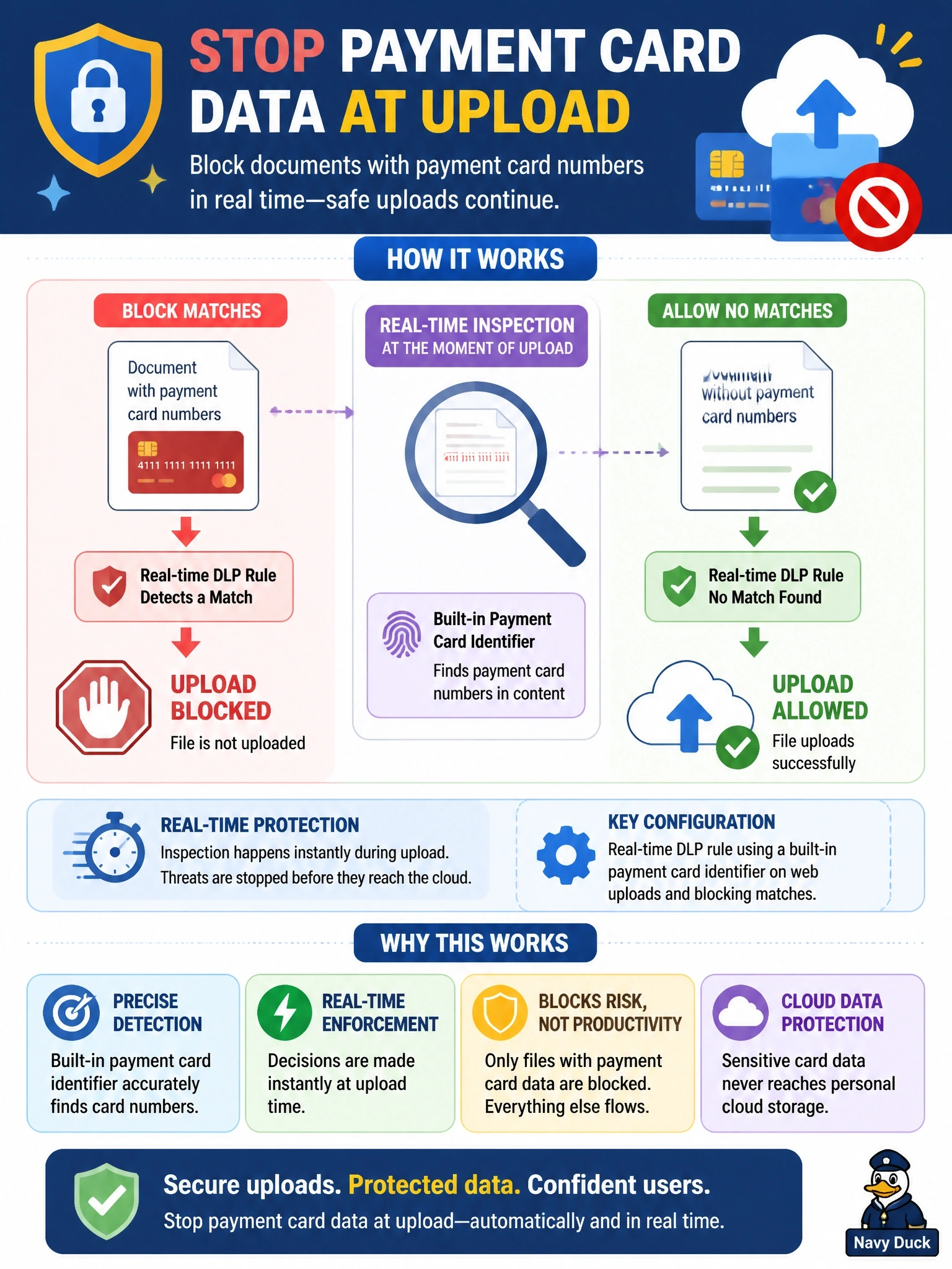To Create an exciting colorful infographic that explains the concepts in the question: Question: Users must be stopped from uploading documents that contain payment card numbers to personal cloud storage sites at the moment of upload, while uploads without such data continue normally. Which Secure Access configuration achieves this? Correct Answer: A real-time DLP rule using a built-in payment card identifier on web uploads and blocking matches Put EVERY visible label in double quotes. No people. No A/B/C/D letters. In one of the four corners put a little "Navy Duck".
