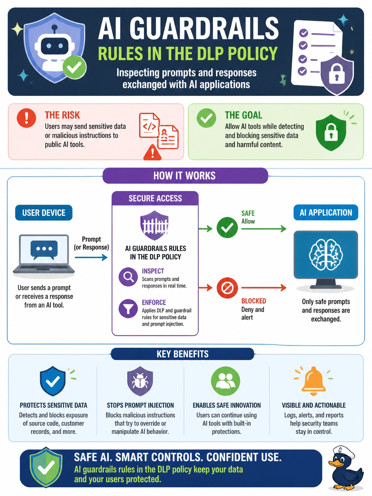 To Create an exciting colorful infographic that explains the concepts in the question: Question: Employees paste source code and customer records into public generative AI chat tools. The company wants to keep allowing these tools but detect and block prompts that carry sensitive data, and also guard against prompt injection content in what users send. Which Secure Access capability fits? Correct Answer: AI guardrails rules in the DLP policy, inspecting prompts and responses exchanged with AI applications Put EVERY visible label in double quotes. No people. No A/B/C/D letters. In one of the four corners put a little "Navy Duck".