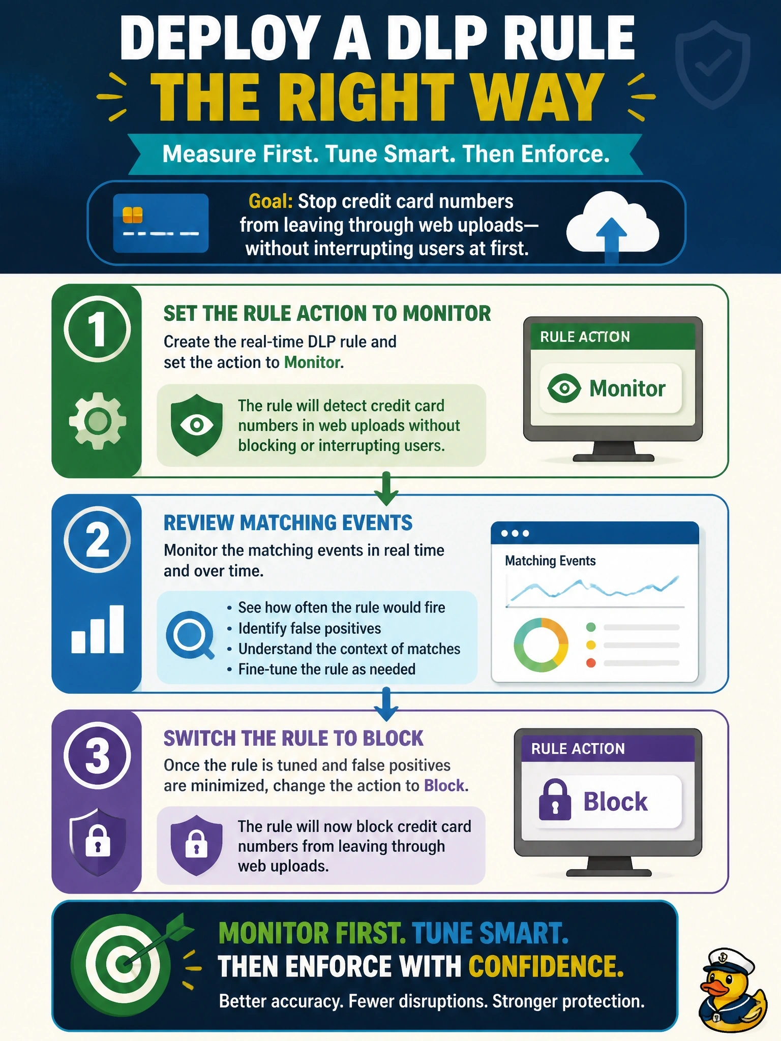 To Create an exciting colorful infographic that explains the concepts in the question: Question: A compliance team plans a real-time DLP rule in Cisco Secure Access to stop credit card numbers from leaving through web uploads. Before enforcing anything, it wants to measure how often the rule would fire and how many matches are false positives, without interrupting users. How should the rule be deployed initially? Correct Answer: Set the rule action to Monitor, review the matching events, then switch the rule to Block once it is tuned Put EVERY visible label in double quotes. No people. No A/B/C/D letters. In one of the four corners put a little "Navy Duck".