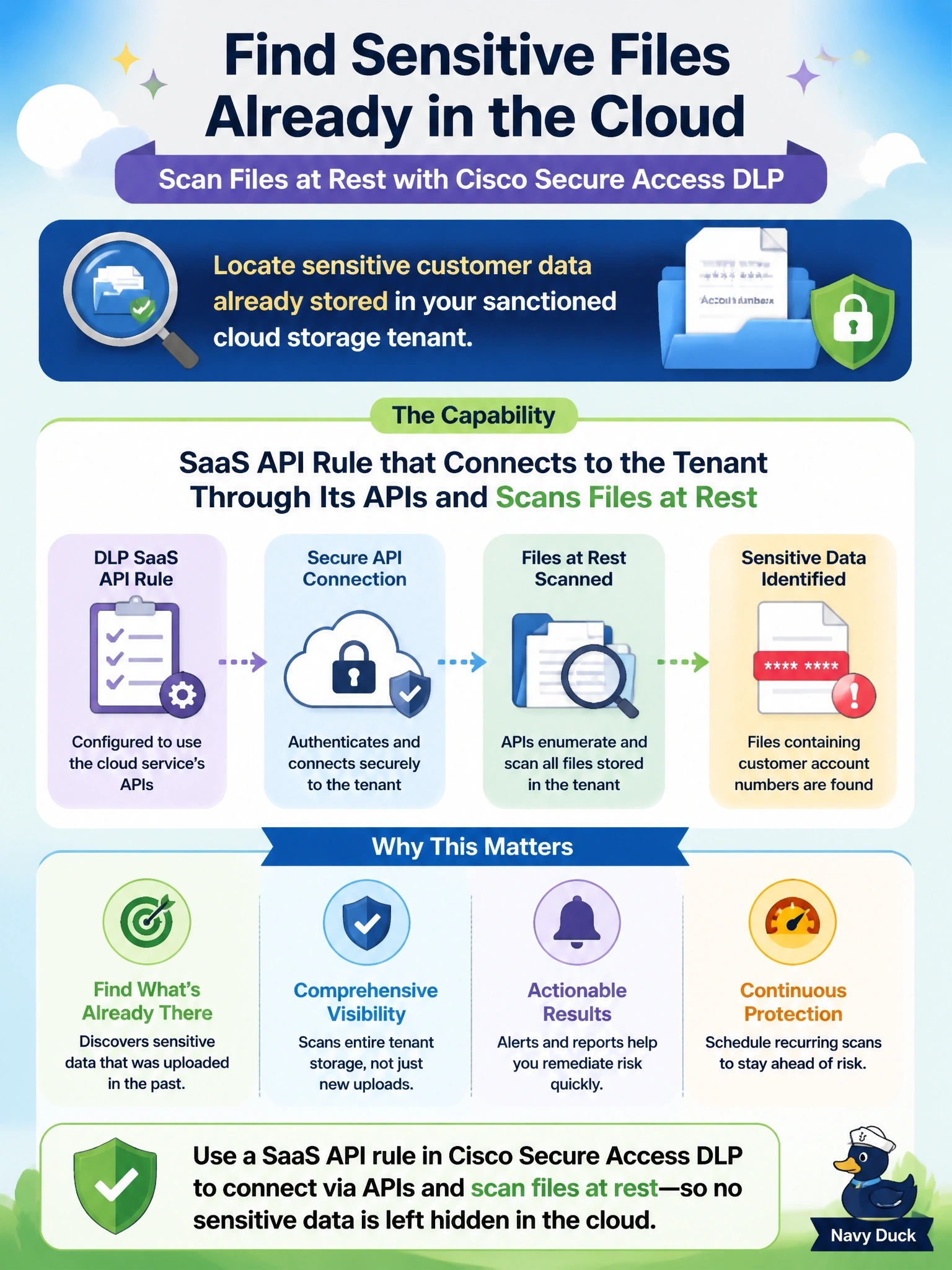 To Create an exciting colorful infographic that explains the concepts in the question: Question: An audit reveals that files containing customer account numbers were uploaded months ago to the organization's sanctioned cloud storage tenant. Security must find those files that are already stored there, not only future uploads. Which Cisco Secure Access DLP capability addresses this? Correct Answer: A SaaS API rule that connects to the tenant through its APIs and scans files at rest Put EVERY visible label in double quotes. No people. No A/B/C/D letters. In one of the four corners put a little "Navy Duck".