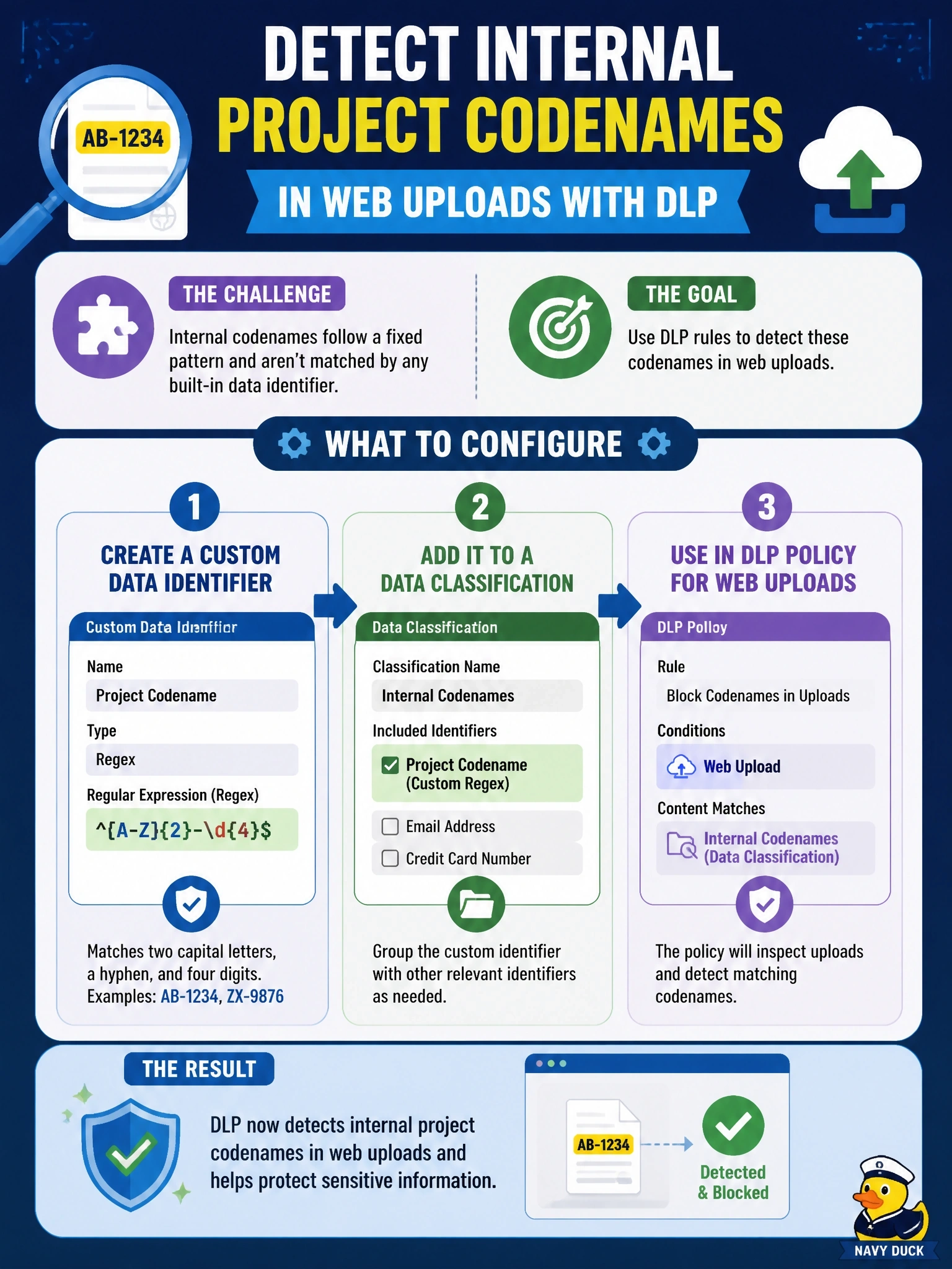 To Create an exciting colorful infographic that explains the concepts in the question: Question: Internal project codenames follow a fixed pattern of two capital letters, a hyphen and four digits, and no built-in data identifier in Cisco Secure Access matches them. The team wants DLP rules to detect these codenames in web uploads. What should be configured? Correct Answer: A custom data identifier with a regex for the codename pattern, added to a data classification Put EVERY visible label in double quotes. No people. No A/B/C/D letters. In one of the four corners put a little "Navy Duck".