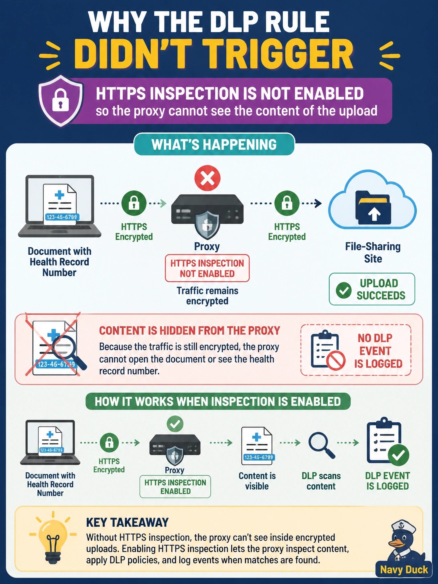 To Create an exciting colorful infographic that explains the concepts in the question: Question: A real-time DLP rule in Cisco Secure Access is set to block uploads of documents containing health record numbers to a file-sharing site. Test uploads over HTTPS succeed and no DLP event is logged, even though the identity and destination match the rule. What is the most likely cause? Correct Answer: HTTPS inspection is not enabled for that traffic, so the proxy cannot see the content of the upload Put EVERY visible label in double quotes. No people. No A/B/C/D letters. In one of the four corners put a little "Navy Duck".