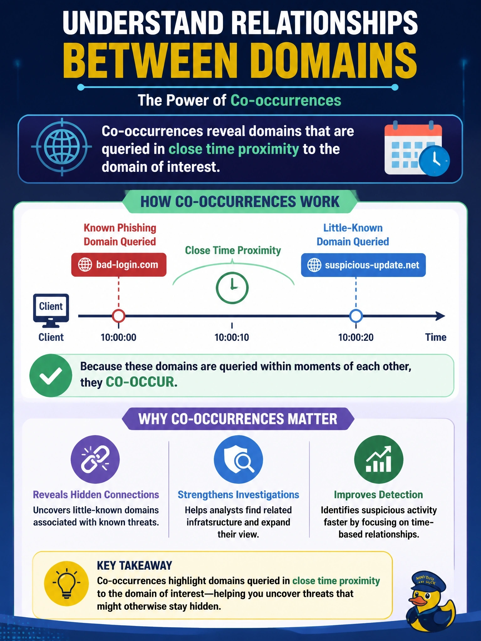 To Create an exciting colorful infographic that explains the concepts in the question: Question: During an investigation, an analyst notices that a little-known domain is queried by the same clients within moments of queries to domains already confirmed as part of a phishing campaign. Which Investigate indicator captures this relationship? Correct Answer: Co-occurrences, which show domains queried in close time proximity to the domain of interest Put EVERY visible label in double quotes. No people. No A/B/C/D letters. In one of the four corners put a little "Navy Duck".