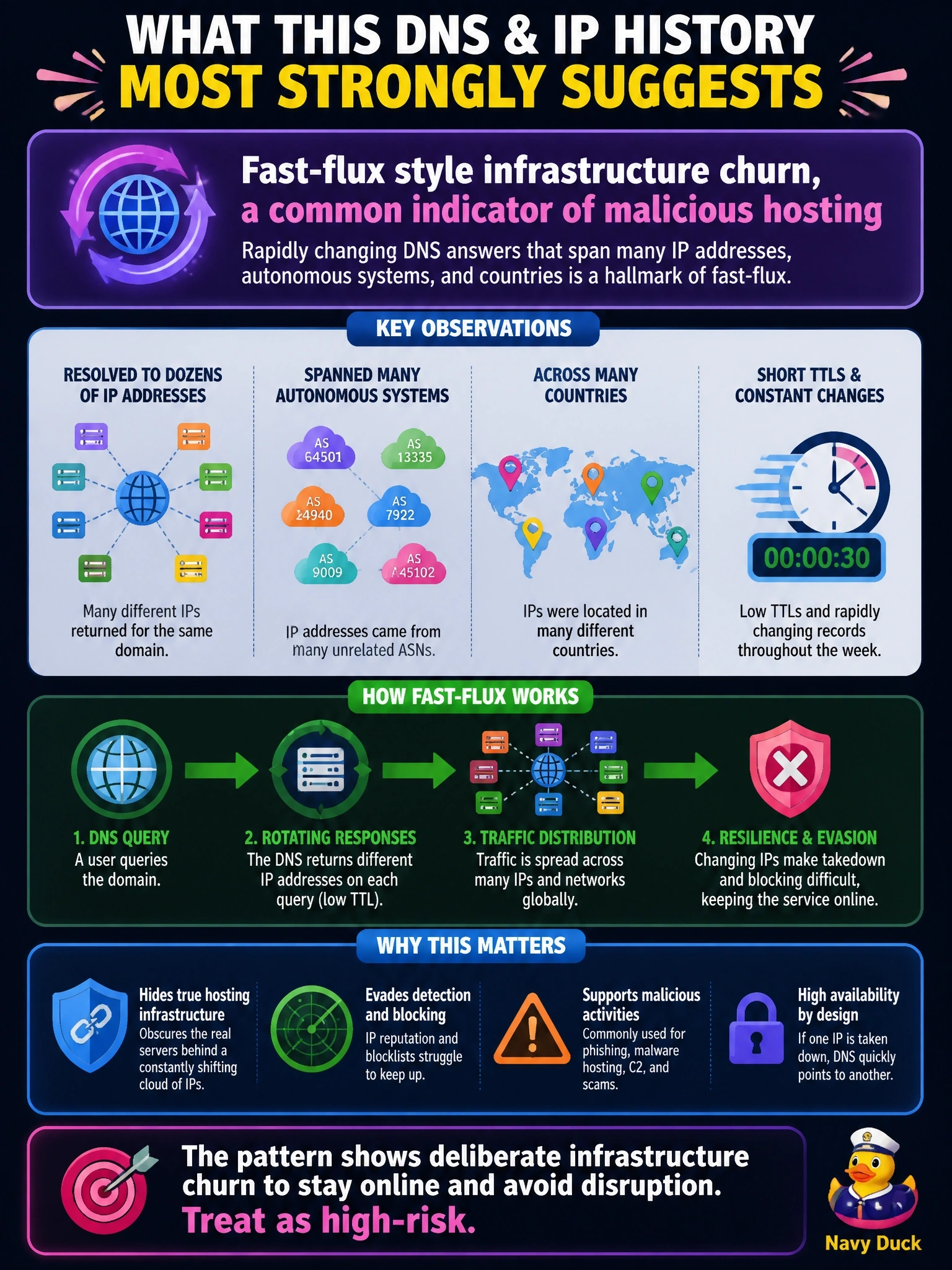 To Create an exciting colorful infographic that explains the concepts in the question: Question: Investigate shows that a domain resolved to dozens of different IP addresses across many unrelated autonomous systems and countries during the last week, with short TTLs and records changing constantly. What does this DNS and IP history most strongly suggest? Correct Answer: Fast-flux style infrastructure churn, a common indicator of malicious hosting Put EVERY visible label in double quotes. No people. No A/B/C/D letters. In one of the four corners put a little "Navy Duck".