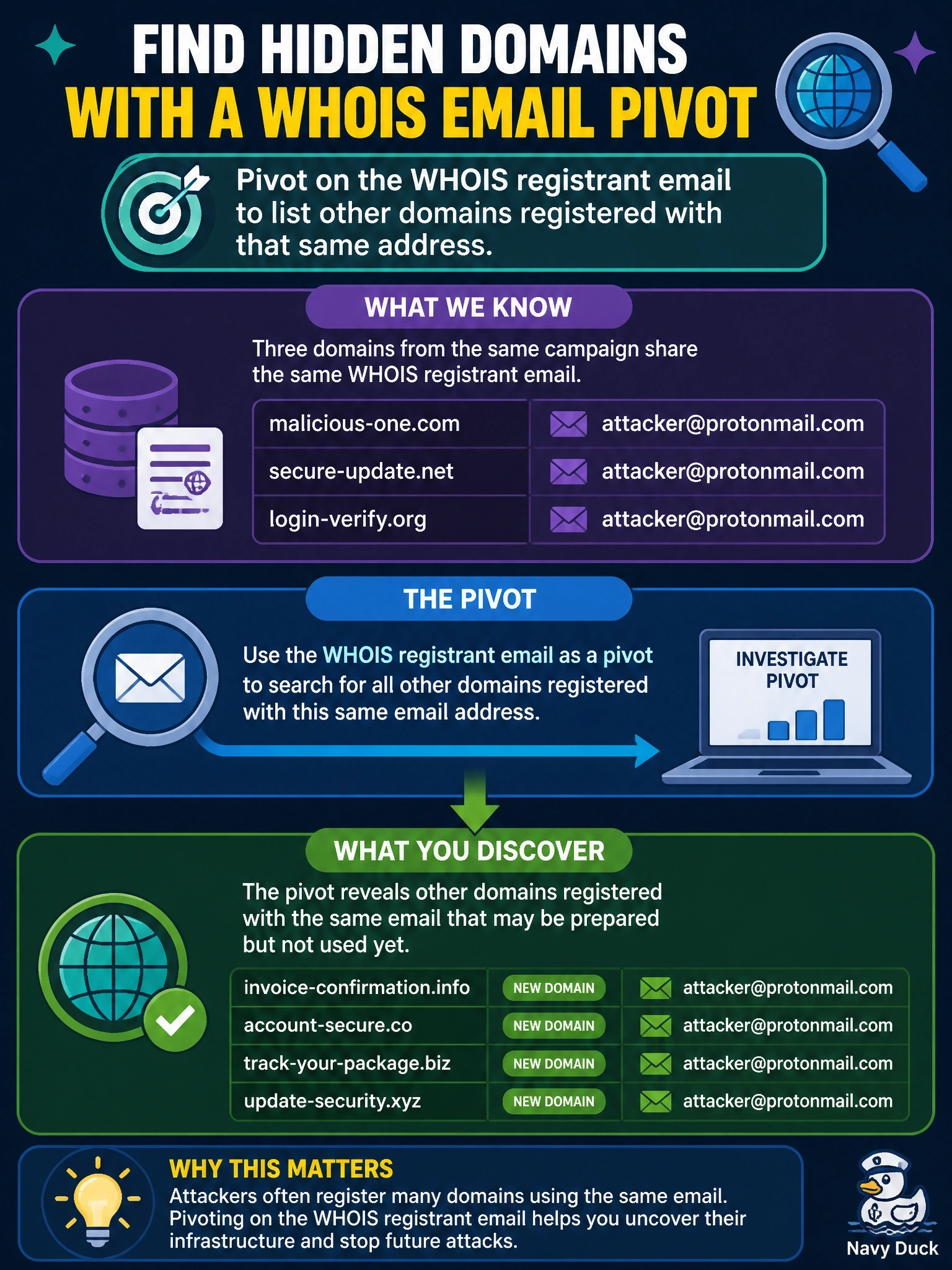 To Create an exciting colorful infographic that explains the concepts in the question: Question: Three domains used in a recent malware campaign all list the same registrant email address in their registration data. The analyst wants to find other domains the attacker may have prepared but not used yet. Which Investigate pivot is most useful? Correct Answer: Pivot on the WHOIS registrant email to list other domains registered with that same address Put EVERY visible label in double quotes. No people. No A/B/C/D letters. In one of the four corners put a little "Navy Duck".