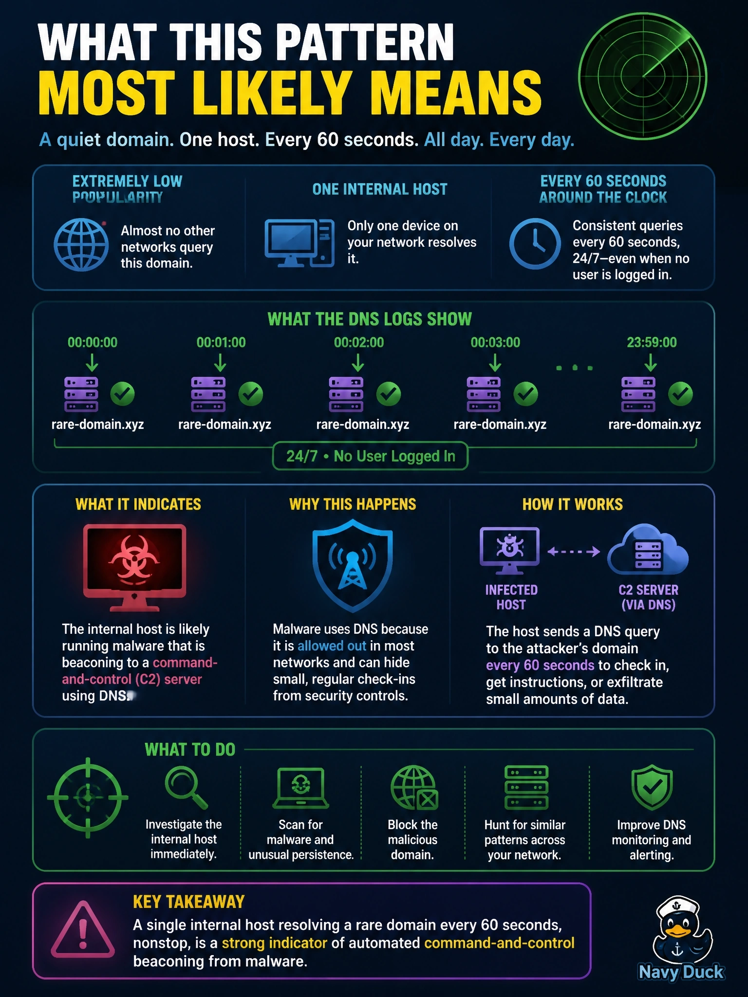 To Create an exciting colorful infographic that explains the concepts in the question: Question: Investigate shows a domain with extremely low popularity that almost no other networks query, yet DNS logs show one internal host resolving it every 60 seconds around the clock, including when no user is logged in. What does this pattern most likely indicate? Correct Answer: Automated command-and-control beaconing from malware running on that host Put EVERY visible label in double quotes. No people. No A/B/C/D letters. In one of the four corners put a little "Navy Duck".