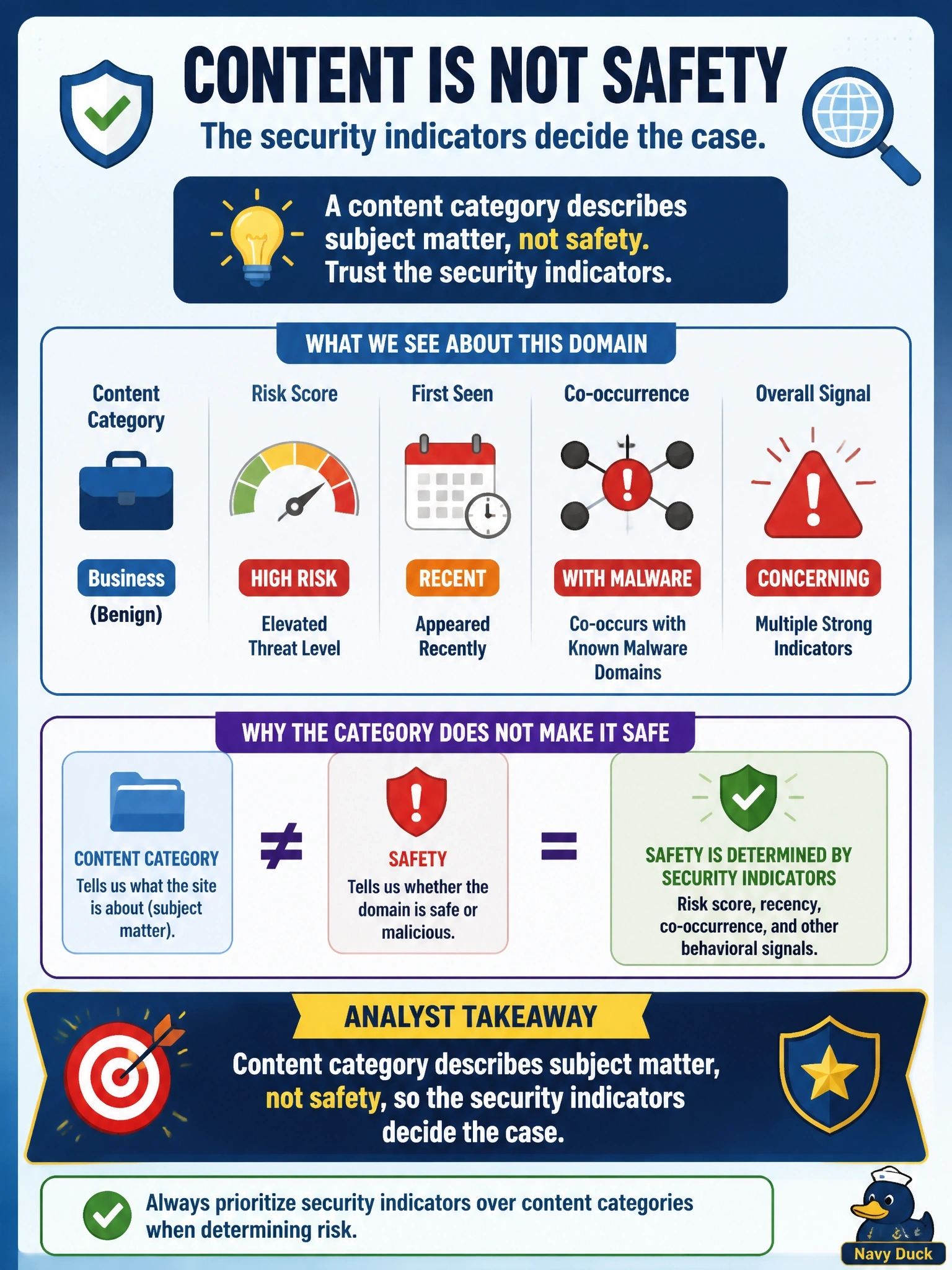 To Create an exciting colorful infographic that explains the concepts in the question: Question: A domain carries a benign business-related content category in Investigate, but it has a high risk score, appeared recently and co-occurs with known malware domains. A manager argues that the business category means it is safe. How should the analyst respond? Correct Answer: A content category describes subject matter, not safety, so the security indicators decide the case Put EVERY visible label in double quotes. No people. No A/B/C/D letters. In one of the four corners put a little "Navy Duck".
