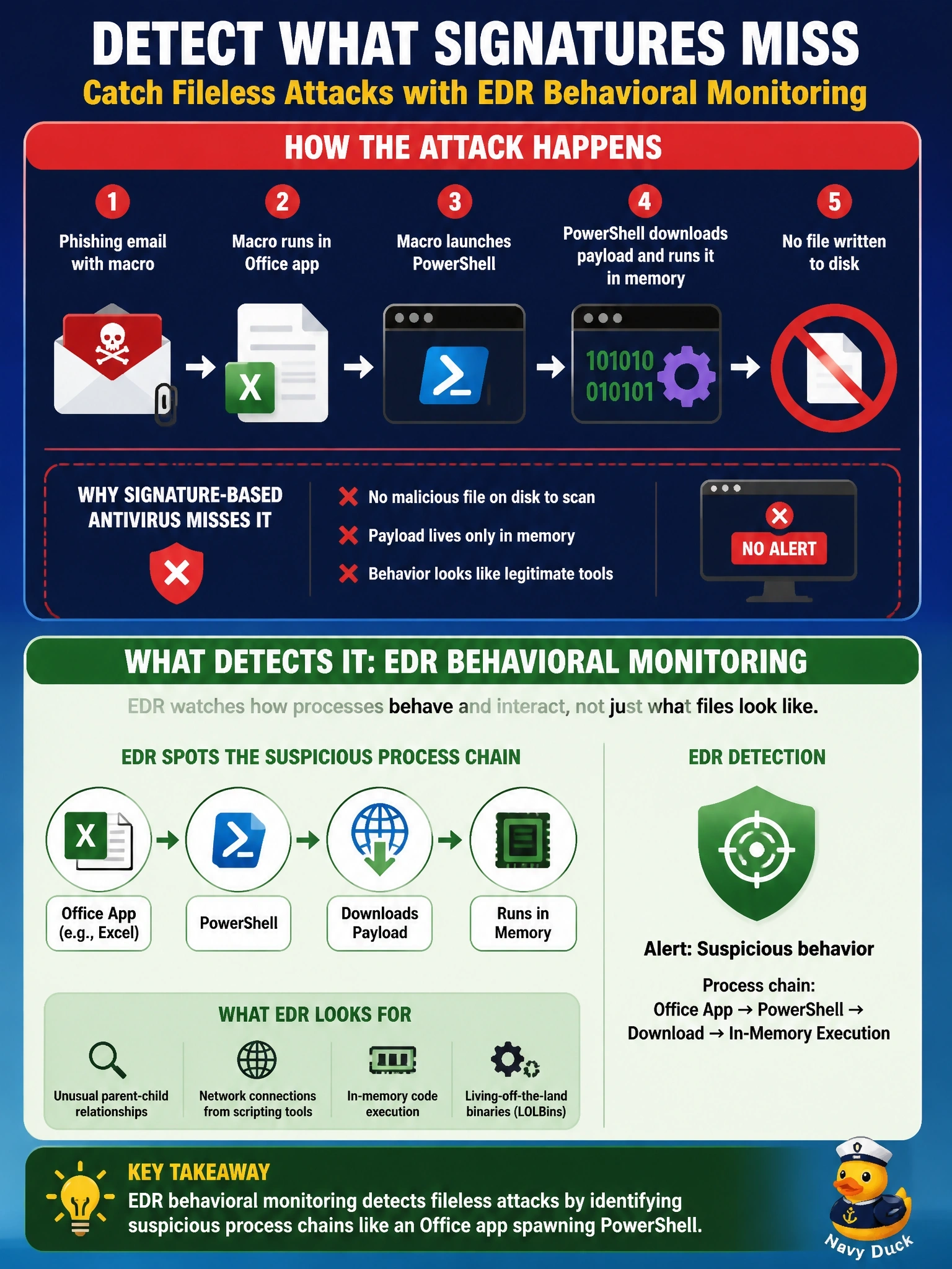 To Create an exciting colorful infographic that explains the concepts in the question: Question: An organization relies on signature-based antivirus. An attacker uses a phishing macro to launch PowerShell, which downloads and runs a payload entirely in memory without writing an executable to disk, and the antivirus raises no alert. Which capability is designed to detect this kind of activity? Correct Answer: EDR behavioral monitoring that flags process chains such as an Office app spawning PowerShell Put EVERY visible label in double quotes. No people. No A/B/C/D letters. In one of the four corners put a little "Navy Duck".