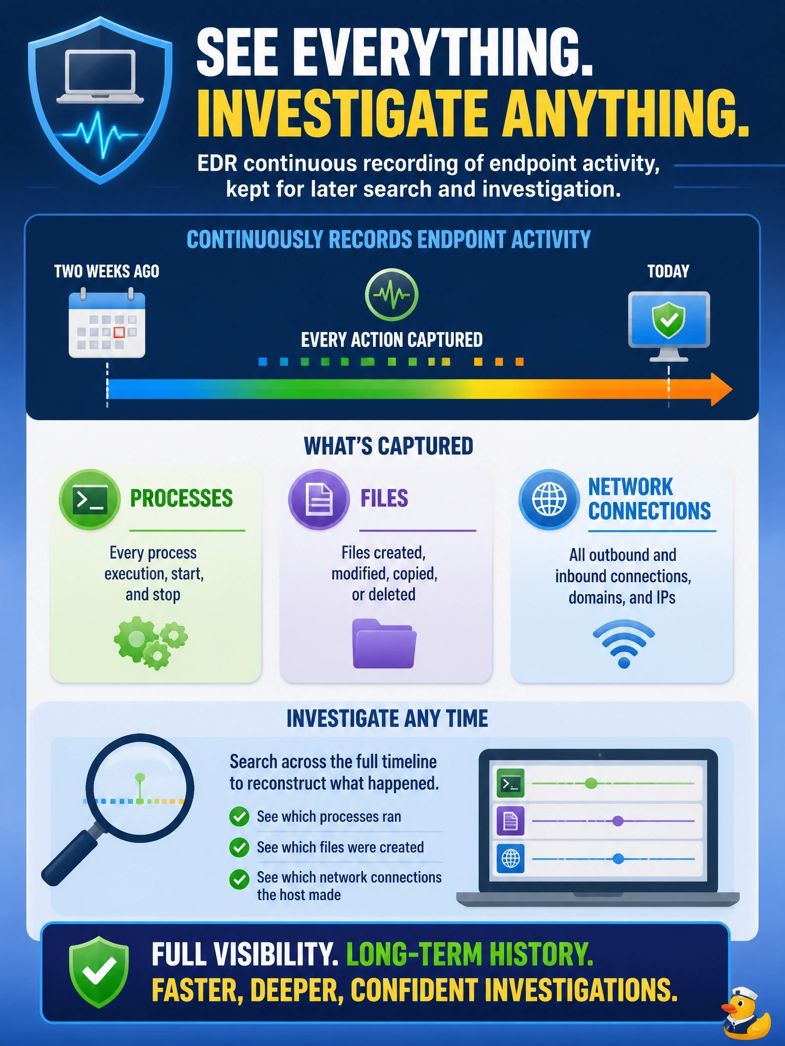 To Create an exciting colorful infographic that explains the concepts in the question: Question: Incident responders learn that a laptop was compromised about two weeks ago. They need to reconstruct which processes ran, which files were created and which network connections the host made since then. Which endpoint capability makes this possible? Correct Answer: EDR continuous recording of endpoint activity, kept for later search and investigation Put EVERY visible label in double quotes. No people. No A/B/C/D letters. In one of the four corners put a little "Navy Duck".