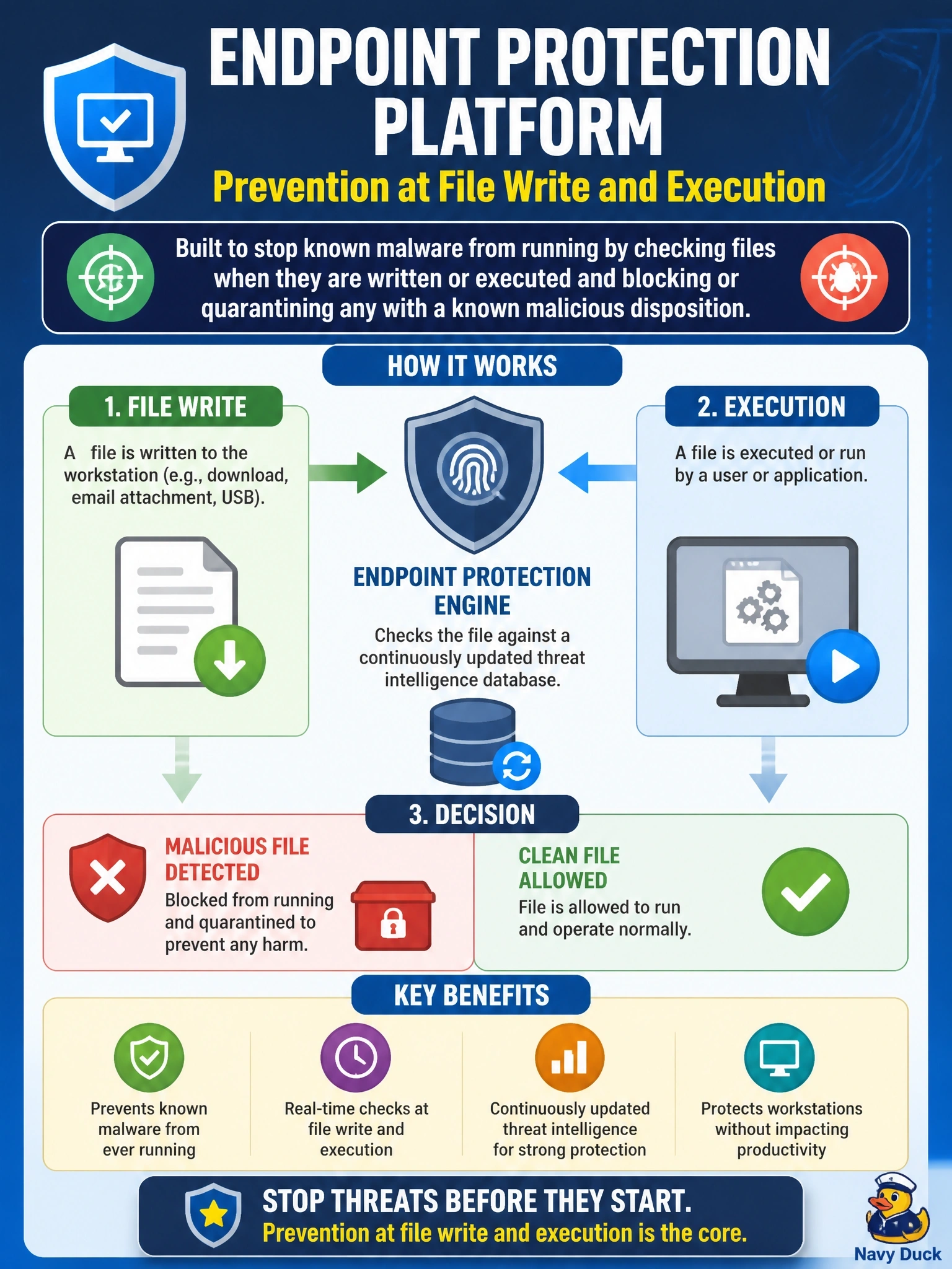To Create an exciting colorful infographic that explains the concepts in the question: Question: A security team's primary requirement is to stop known malware from running on workstations at all, by checking files when they are written or executed and blocking or quarantining any with a known malicious disposition. Which category of solution is built for this? Correct Answer: An Endpoint Protection Platform, whose core role is prevention at file write and execution Put EVERY visible label in double quotes. No people. No A/B/C/D letters. In one of the four corners put a little "Navy Duck".