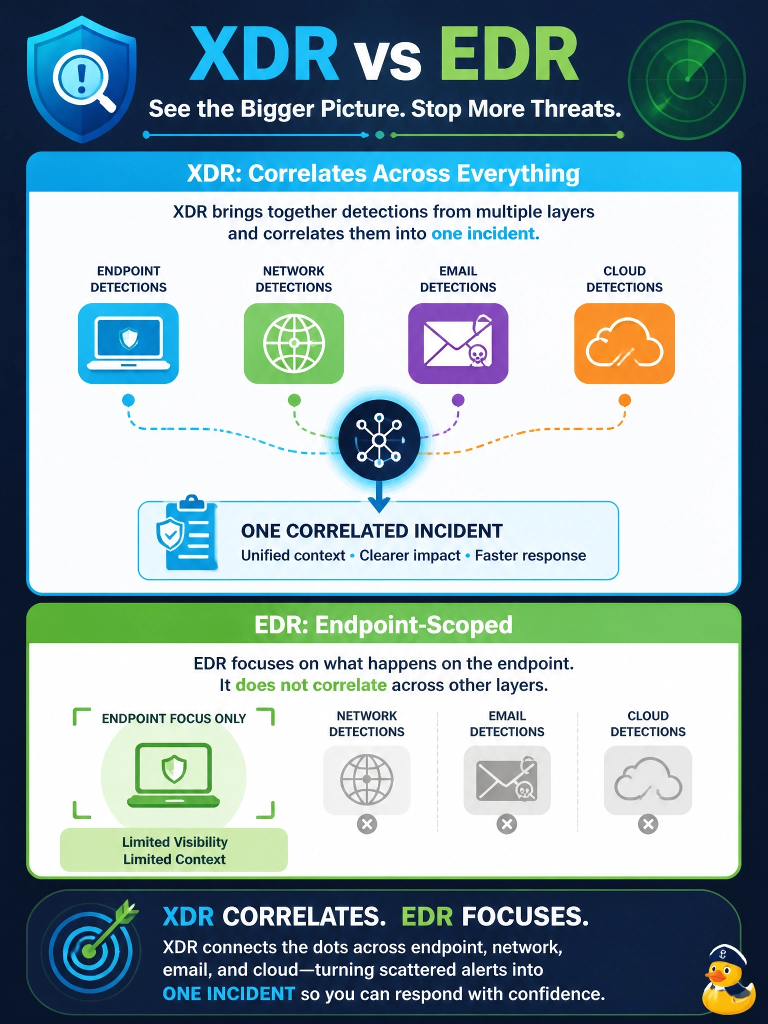 To Create an exciting colorful infographic that explains the concepts in the question: Question: Leadership asks how an XDR platform such as Cisco XDR differs from the EDR capability the organization already runs on its endpoints. Which explanation is accurate? Correct Answer: XDR correlates endpoint, network, email and cloud detections into one incident; EDR is endpoint-scoped Put EVERY visible label in double quotes. No people. No A/B/C/D letters. In one of the four corners put a little "Navy Duck".