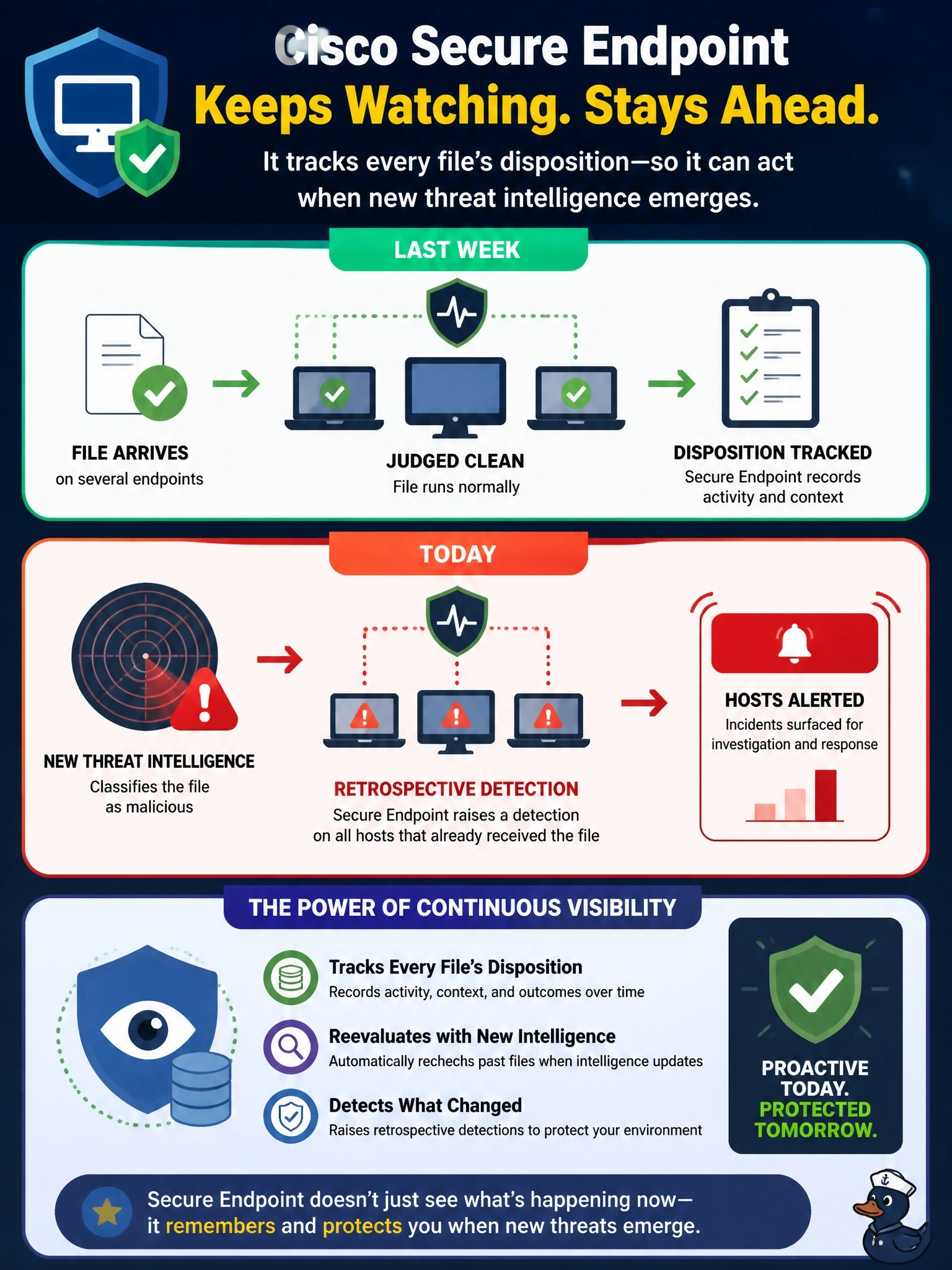 To Create an exciting colorful infographic that explains the concepts in the question: Question: A file was seen on several endpoints last week and judged clean when it arrived. Today new threat intelligence shows that the same file is malicious. How does Cisco Secure Endpoint handle the hosts that already received it? Correct Answer: It raises a retrospective detection for those hosts, because it keeps tracking the file's disposition Put EVERY visible label in double quotes. No people. No A/B/C/D letters. In one of the four corners put a little "Navy Duck".