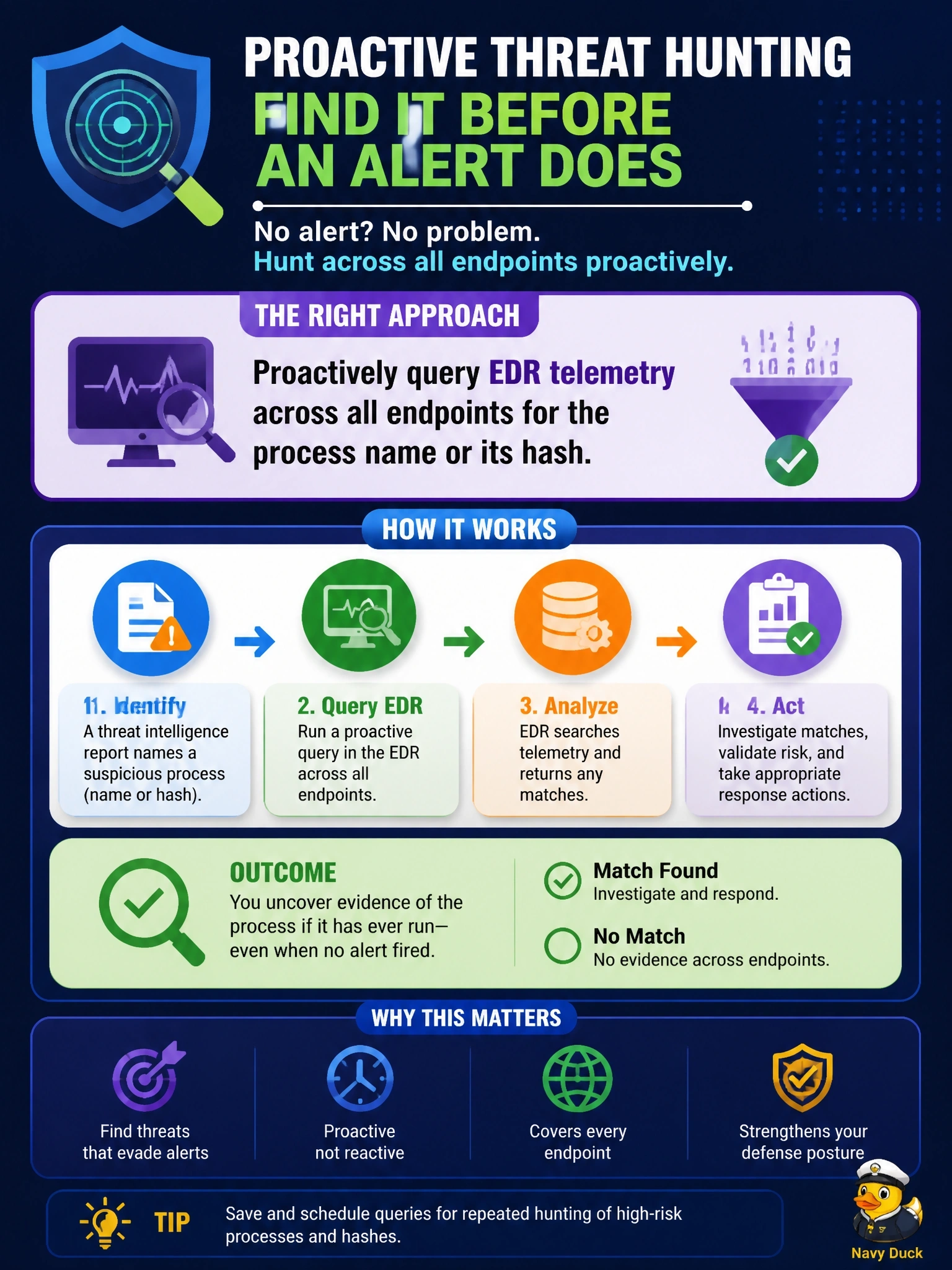 To Create an exciting colorful infographic that explains the concepts in the question: Question: A threat intelligence report names a suspicious process used in recent intrusions. No alert has fired in the organization, but threat hunters want to check whether that process has ever run on any endpoint. Which approach fits? Correct Answer: Proactively query EDR telemetry across all endpoints for the process name or its hash Put EVERY visible label in double quotes. No people. No A/B/C/D letters. In one of the four corners put a little "Navy Duck".