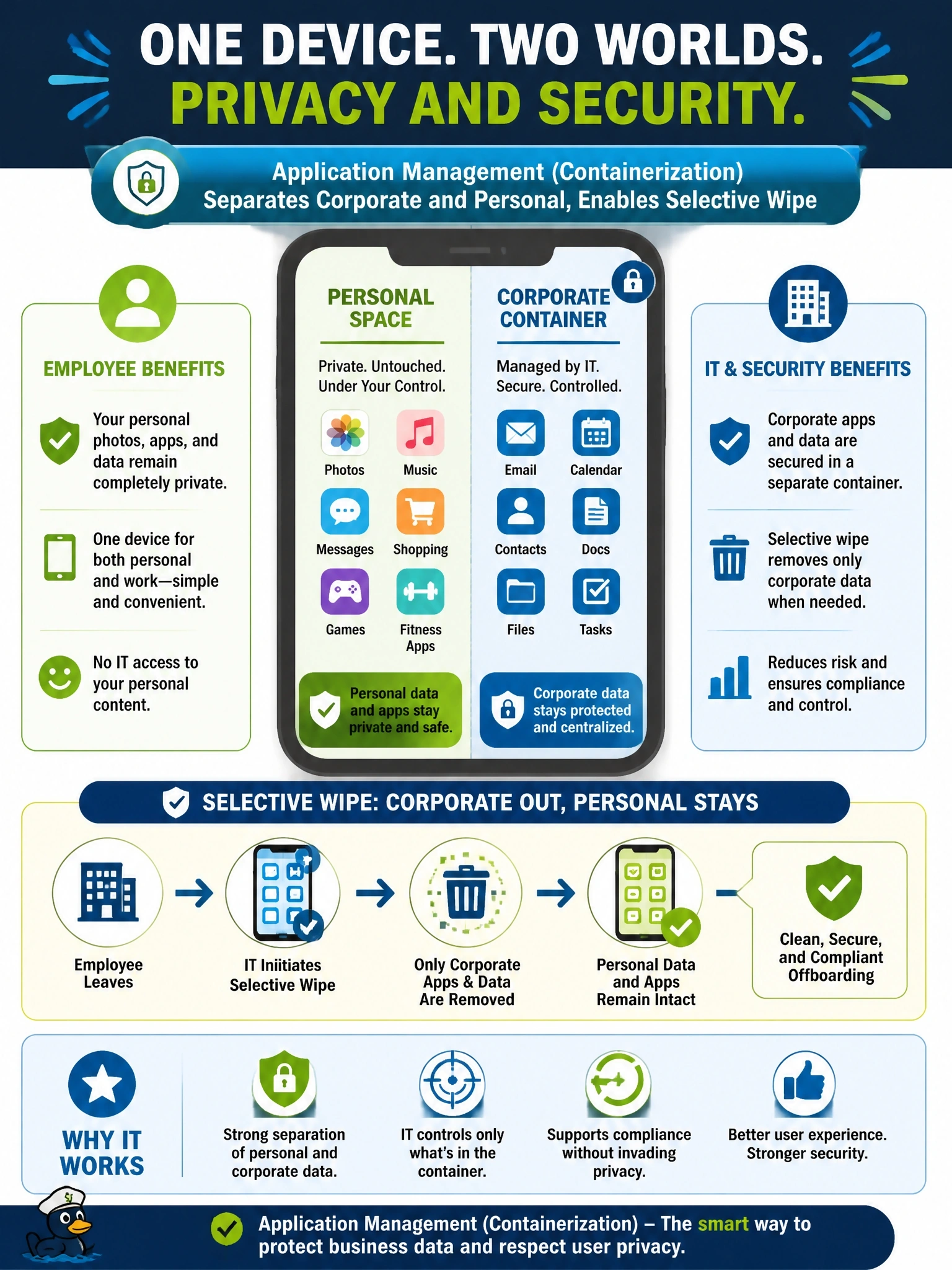 To Create an exciting colorful infographic that explains the concepts in the question: Question: Employees using personal phones for work insist that IT must not see or erase their personal photos and apps, while security requires that corporate email and files can be controlled and removed when an employee leaves. Which approach meets both requirements? Correct Answer: Application management or containerization that separates corporate apps and data and supports selective wipe Put EVERY visible label in double quotes. No people. No A/B/C/D letters. In one of the four corners put a little "Navy Duck".