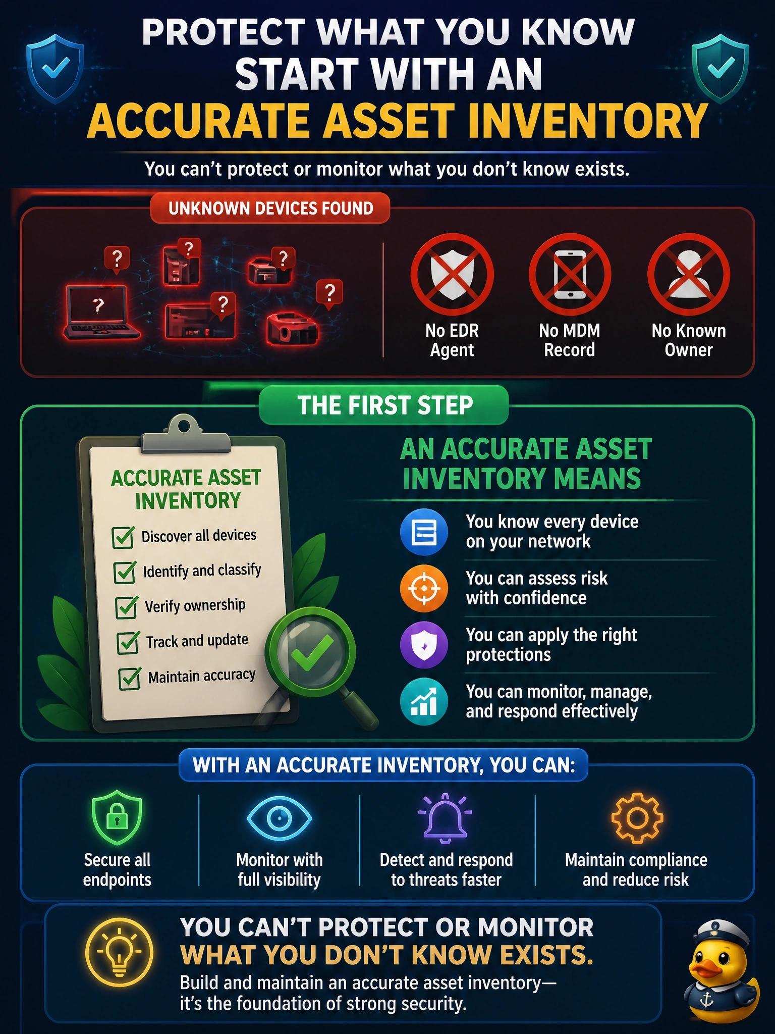 To Create an exciting colorful infographic that explains the concepts in the question: Question: A security team discovers devices on the network that appear in no system it manages: no EDR agent, no MDM record and no known owner. Before it can protect or monitor these endpoints, what must it establish first? Correct Answer: An accurate asset inventory, because unknown devices cannot be protected or monitored Put EVERY visible label in double quotes. No people. No A/B/C/D letters. In one of the four corners put a little "Navy Duck".