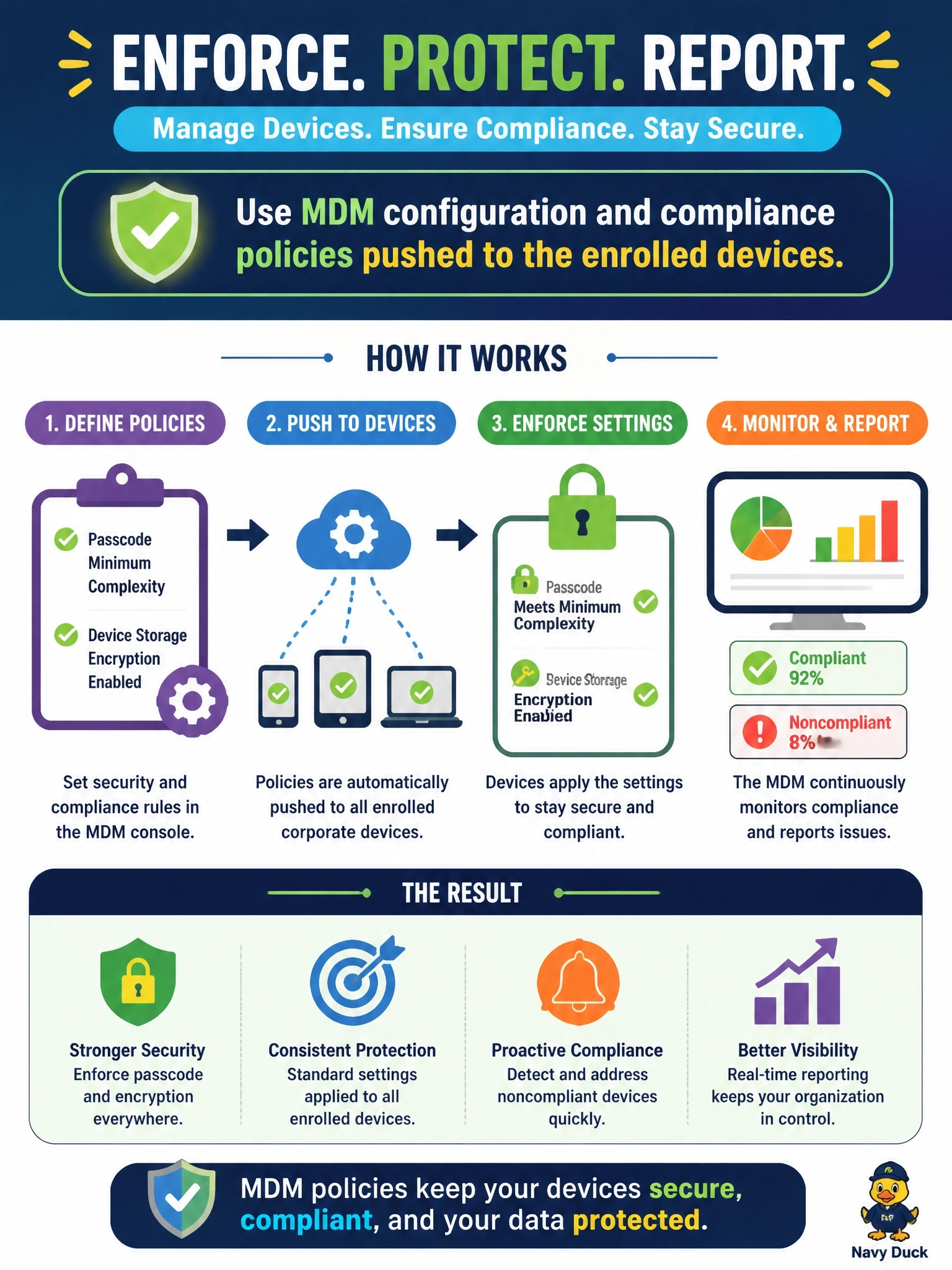 To Create an exciting colorful infographic that explains the concepts in the question: Question: A new policy requires every corporate phone to have a passcode of minimum complexity and device storage encryption enabled. The organization wants these settings enforced automatically and noncompliant devices reported. What should it use? Correct Answer: MDM configuration and compliance policies pushed to the enrolled devices Put EVERY visible label in double quotes. No people. No A/B/C/D letters. In one of the four corners put a little "Navy Duck".