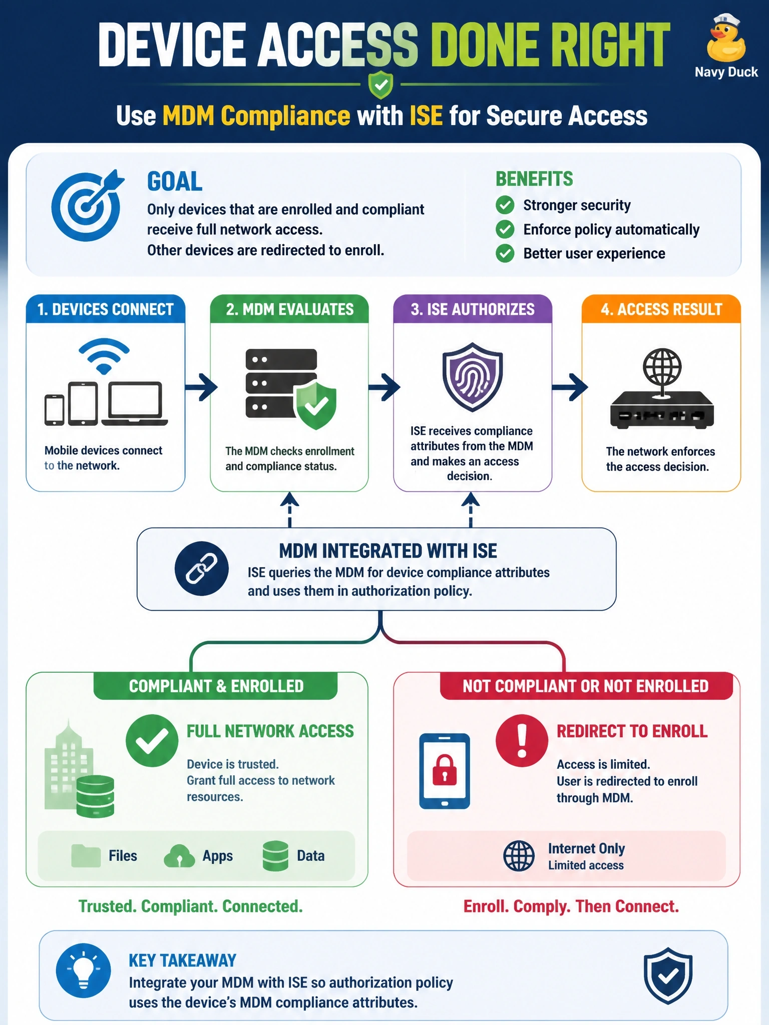 To Create an exciting colorful infographic that explains the concepts in the question: Question: An organization wants mobile devices to receive full network access only if its MDM reports them as enrolled and compliant; other devices should be redirected to enroll. Which design achieves this? Correct Answer: Integrate the MDM with Cisco ISE so that authorization policy uses the device's MDM compliance attributes Put EVERY visible label in double quotes. No people. No A/B/C/D letters. In one of the four corners put a little "Navy Duck".
