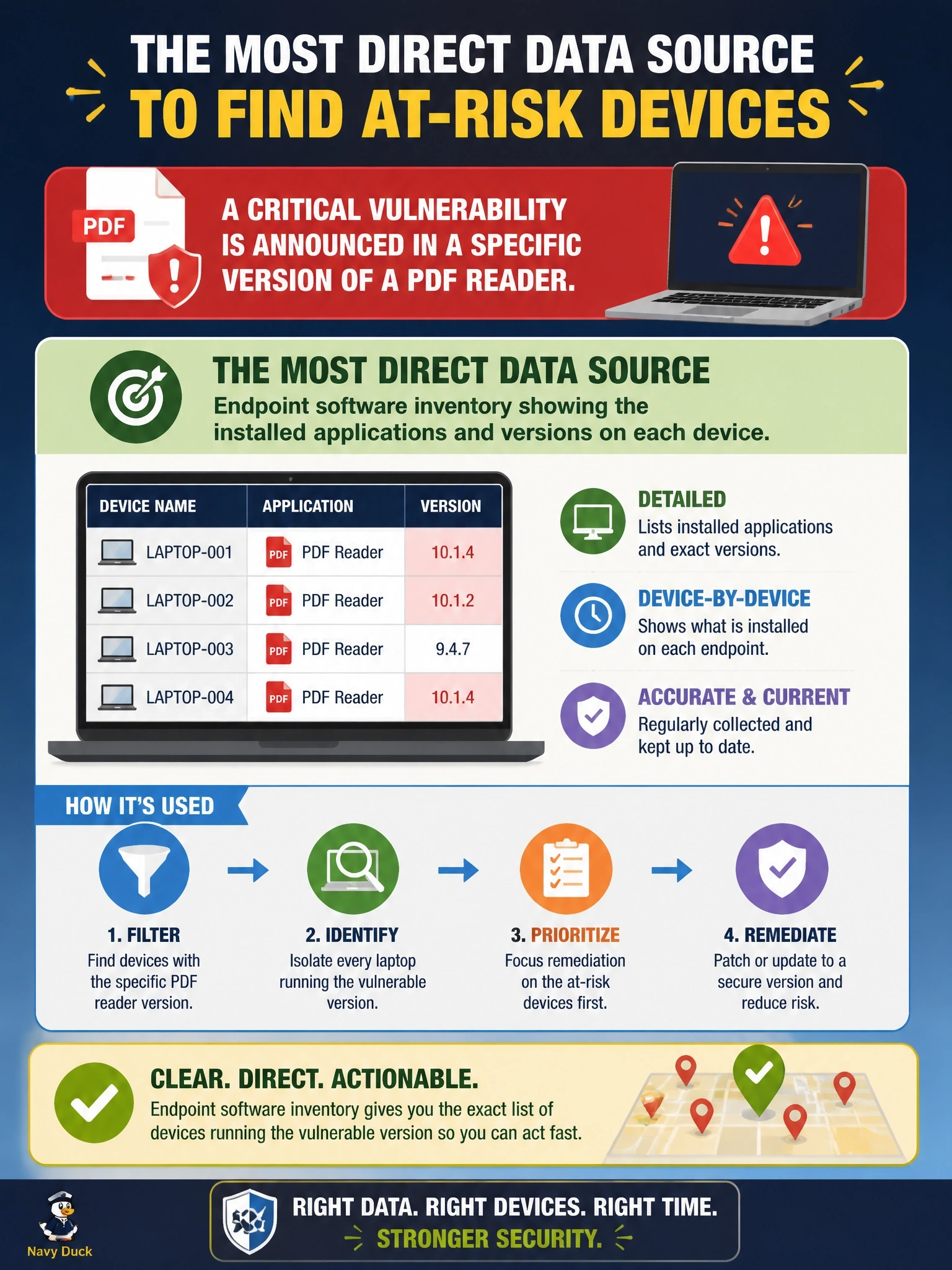 To Create an exciting colorful infographic that explains the concepts in the question: Question: A critical vulnerability is announced in a specific version of a PDF reader. The vulnerability team must identify every laptop running that version so it can prioritize remediation. Which data source answers this most directly? Correct Answer: Endpoint software inventory showing the installed applications and versions on each device Put EVERY visible label in double quotes. No people. No A/B/C/D letters. In one of the four corners put a little "Navy Duck".