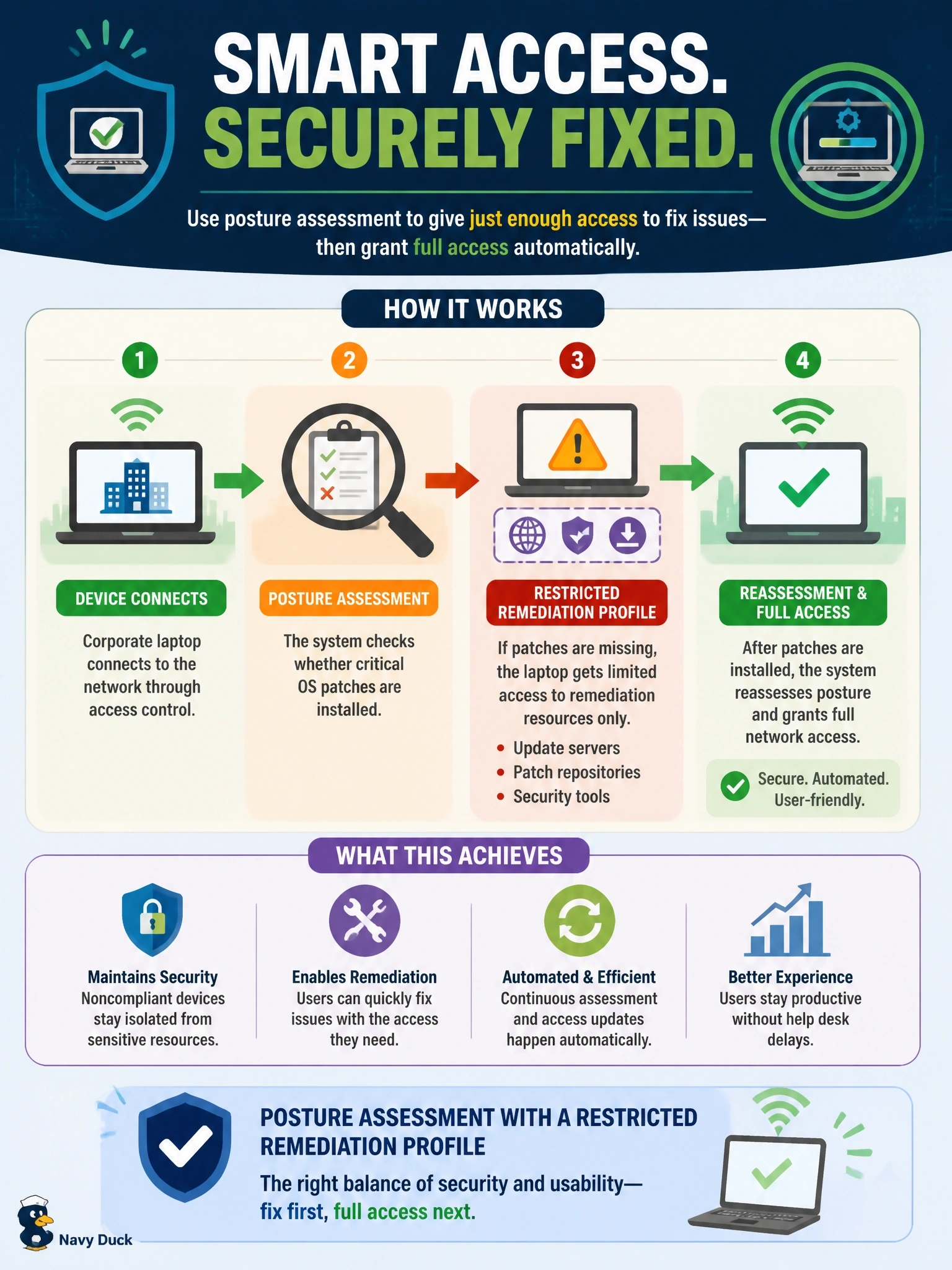 To Create an exciting colorful infographic that explains the concepts in the question: Question: Corporate laptops connecting through Cisco ISE must have critical OS patches installed. Laptops missing them should not be blocked outright; they should receive only enough access to fix the problem and then gain full access. Which approach meets this requirement? Correct Answer: Posture assessment that assigns a restricted remediation profile to noncompliant laptops Put EVERY visible label in double quotes. No people. No A/B/C/D letters. In one of the four corners put a little "Navy Duck".