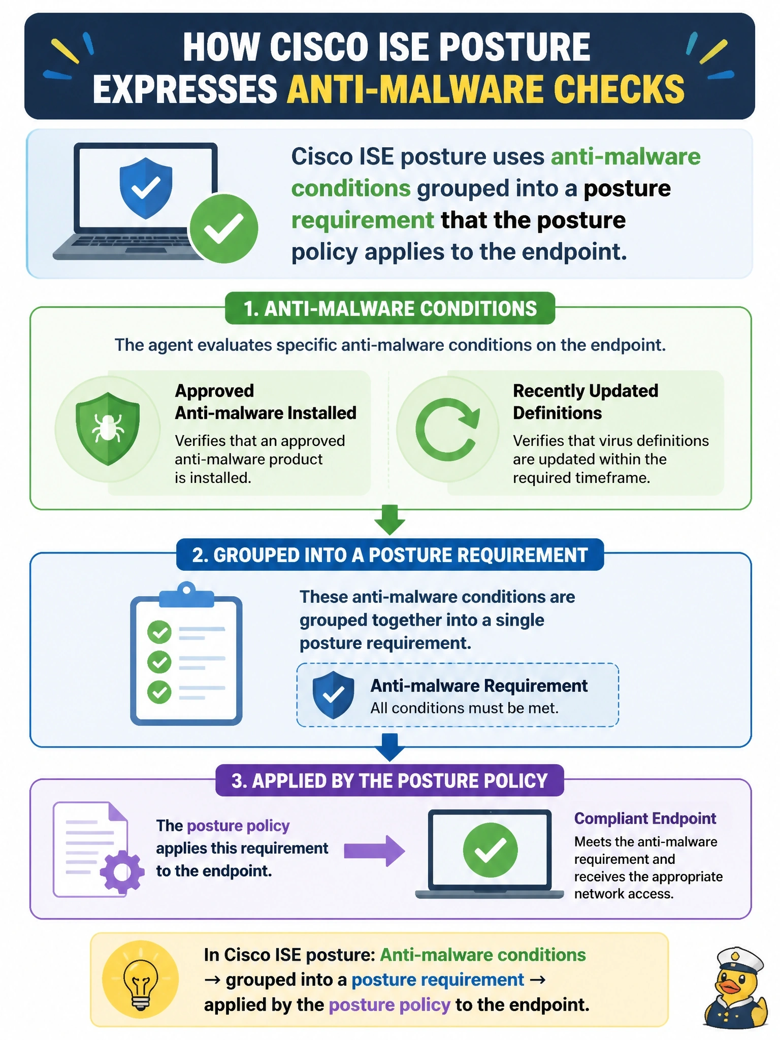 To Create an exciting colorful infographic that explains the concepts in the question: Question: Policy states that each Windows laptop must have an approved antimalware product installed with recently updated definitions. In Cisco ISE posture, how are these checks expressed so that the agent can evaluate them? Correct Answer: As anti-malware conditions grouped into a posture requirement that the posture policy applies to the endpoint Put EVERY visible label in double quotes. No people. No A/B/C/D letters. In one of the four corners put a little "Navy Duck".