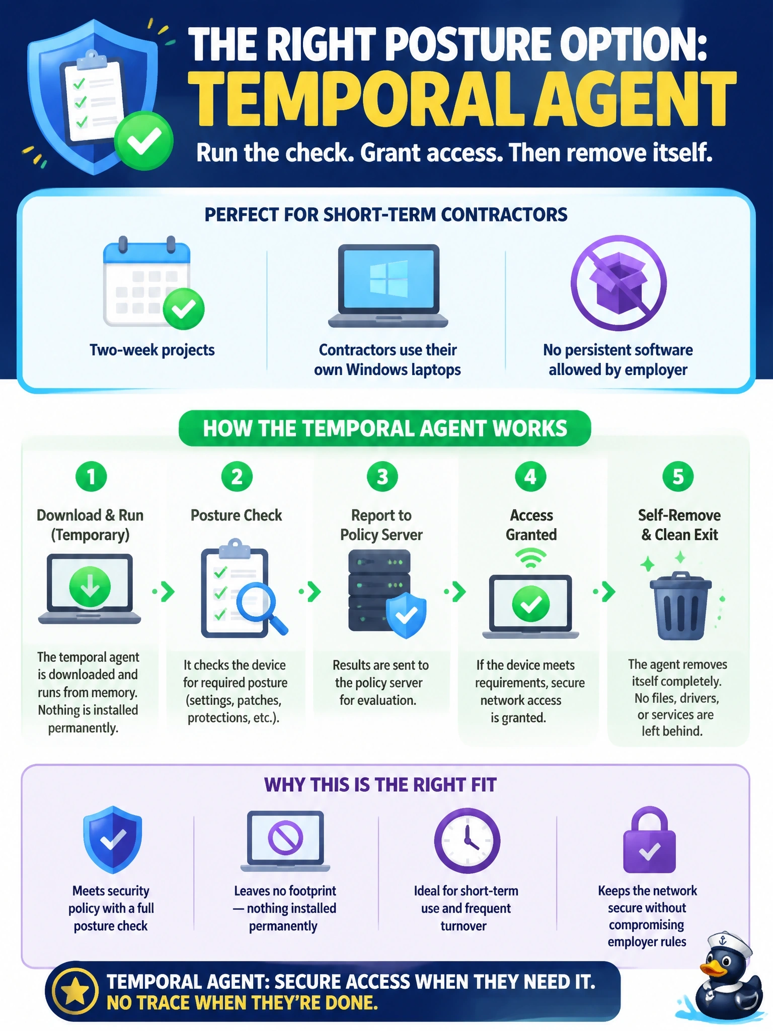 To Create an exciting colorful infographic that explains the concepts in the question: Question: Contractors bring their own Windows laptops for a two-week project. Policy requires a posture check before network access, but the contractors' employers forbid installing any persistent software on those laptops. Which Cisco ISE posture option fits? Correct Answer: The temporal agent, which runs the posture check and then removes itself from the endpoint Put EVERY visible label in double quotes. No people. No A/B/C/D letters. In one of the four corners put a little "Navy Duck".