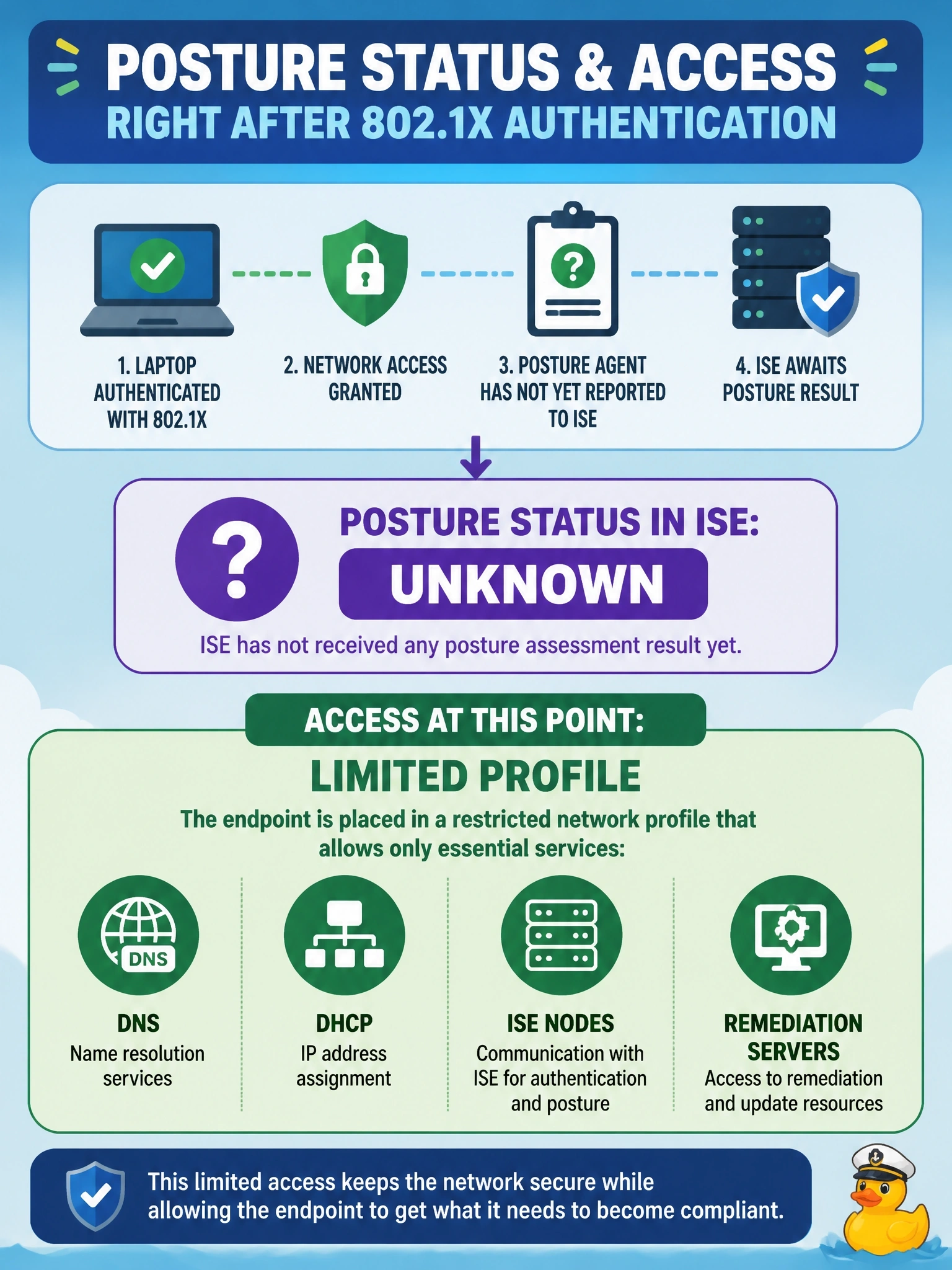 To Create an exciting colorful infographic that explains the concepts in the question: Question: A corporate laptop has just authenticated with 802.1X, and the posture agent has not yet reported any result to Cisco ISE. What posture status does ISE hold for the endpoint, and what access does a typical posture design give it at this point? Correct Answer: Unknown, with a limited profile that permits DNS, DHCP, the ISE nodes and remediation servers Put EVERY visible label in double quotes. No people. No A/B/C/D letters. In one of the four corners put a little "Navy Duck".