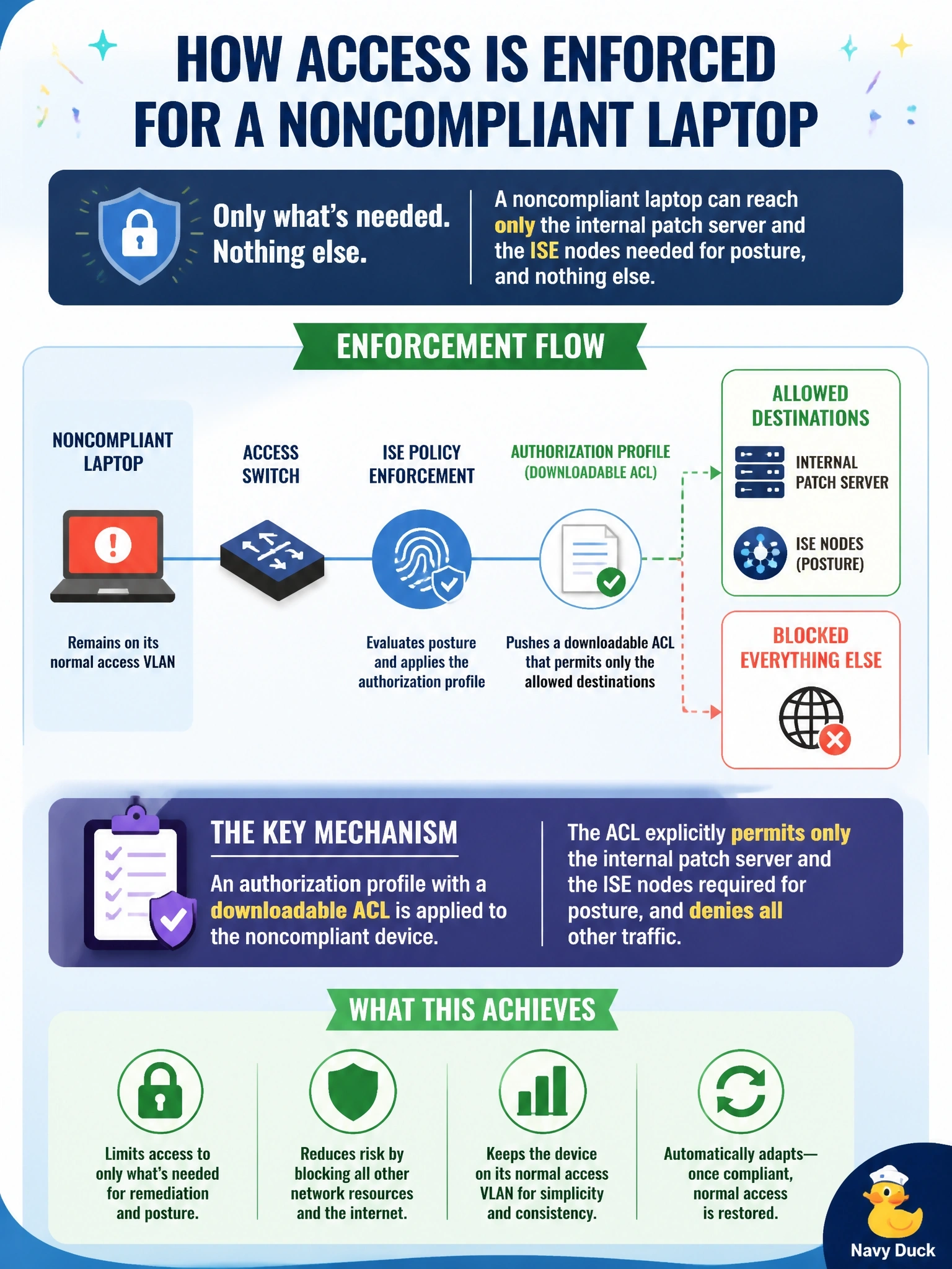 To Create an exciting colorful infographic that explains the concepts in the question: Question: A noncompliant laptop should be able to reach only the internal patch server and the ISE nodes needed for posture, and nothing else, while remaining on its normal access VLAN. How is this enforced in a Cisco ISE design? Correct Answer: An authorization profile with a downloadable ACL that permits only the patch server and ISE Put EVERY visible label in double quotes. No people. No A/B/C/D letters. In one of the four corners put a little "Navy Duck".