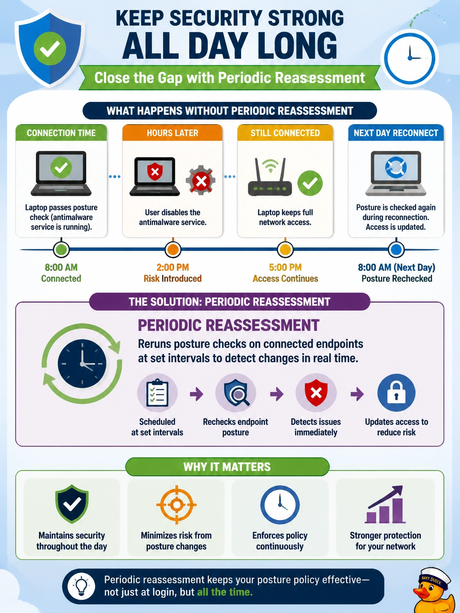To Create an exciting colorful infographic that explains the concepts in the question: Question: A laptop passes posture at connection time. Hours later, the user disables the antimalware service, but the laptop keeps full network access until it reconnects the next day. Which Cisco ISE posture feature closes this gap? Correct Answer: Periodic reassessment, which reruns posture checks on connected endpoints at set intervals Put EVERY visible label in double quotes. No people. No A/B/C/D letters. In one of the four corners put a little "Navy Duck".