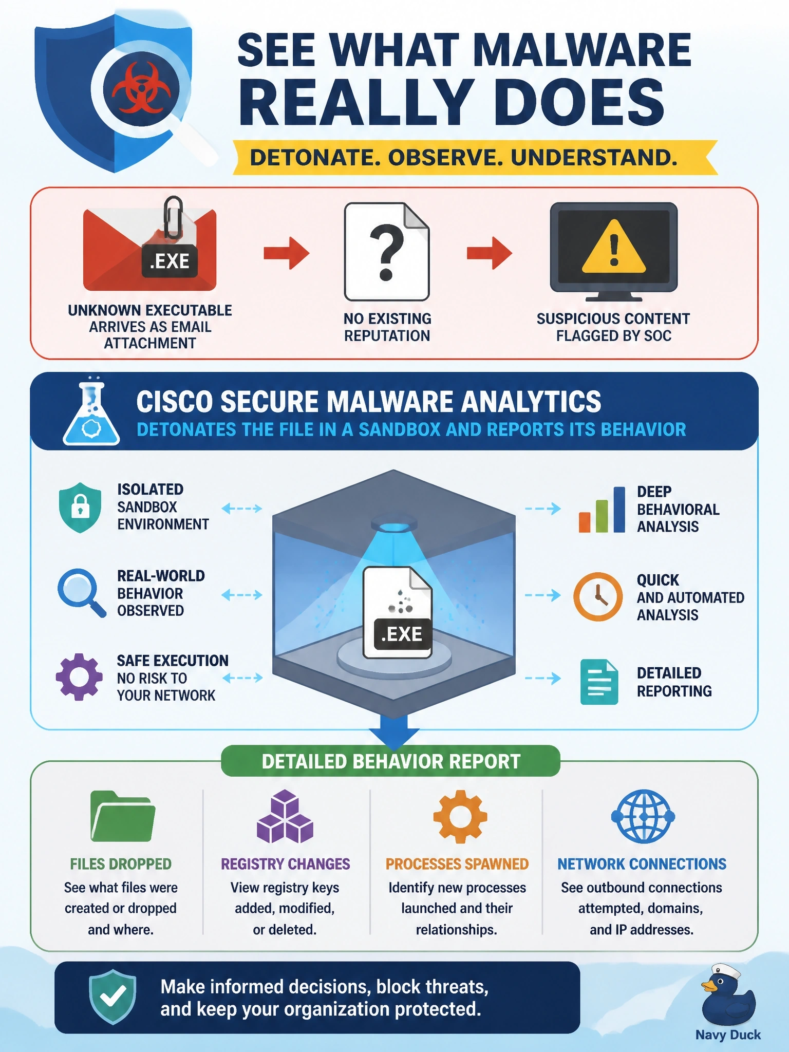 To Create an exciting colorful infographic that explains the concepts in the question: Question: An unknown executable with no existing reputation arrives as an email attachment. The SOC wants to see what it actually does when run: files dropped, registry changes, processes spawned and network connections attempted. Which Cisco solution is designed for this? Correct Answer: Cisco Secure Malware Analytics, which detonates the file in a sandbox and reports its behavior Put EVERY visible label in double quotes. No people. No A/B/C/D letters. In one of the four corners put a little "Navy Duck".