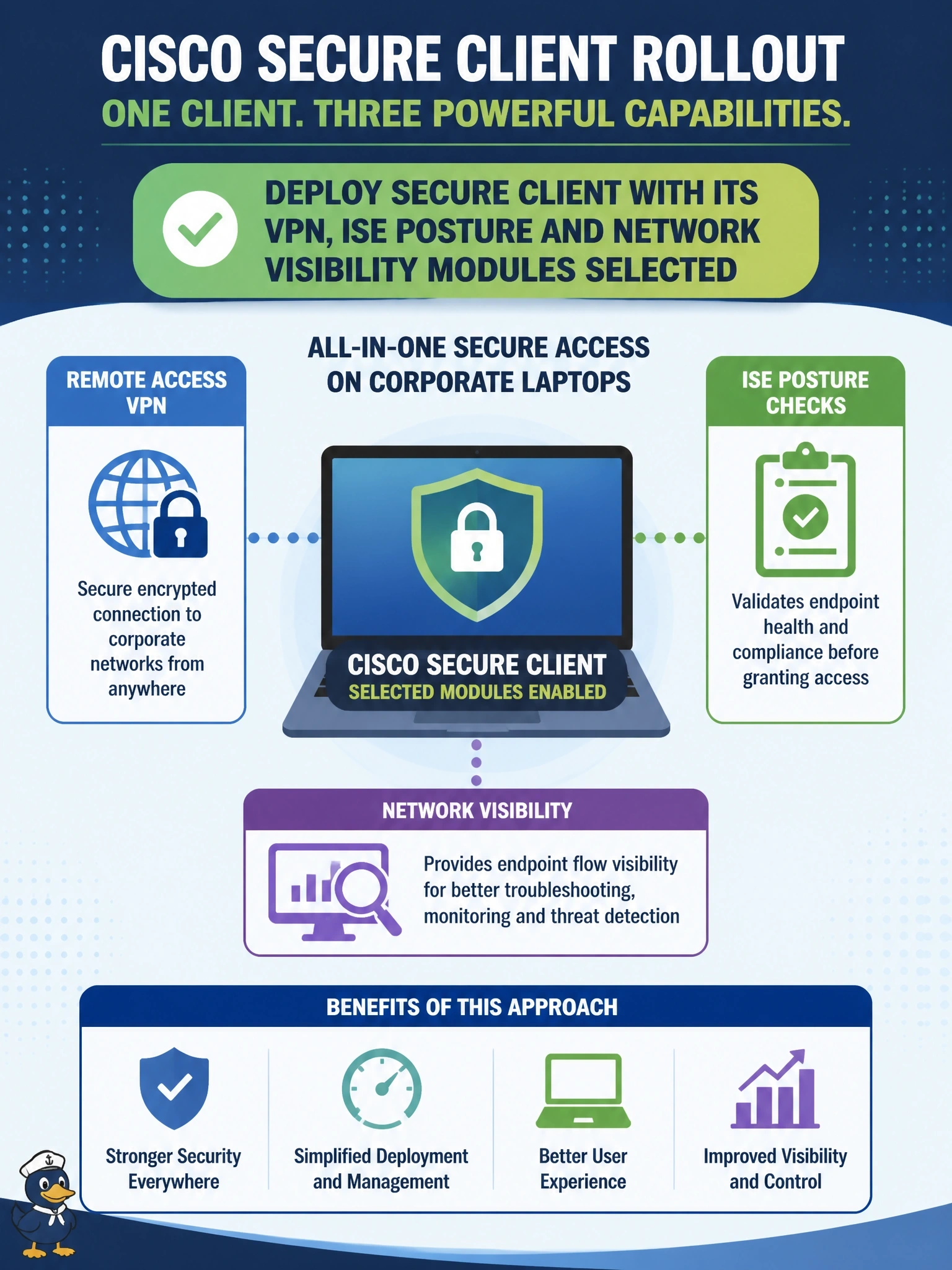 To Create an exciting colorful infographic that explains the concepts in the question: Question: An administrator is planning a Cisco Secure Client rollout that must provide remote access VPN, ISE posture checks and endpoint flow visibility on corporate laptops. How should the deployment be approached? Correct Answer: Deploy Secure Client with its VPN, ISE Posture and Network Visibility modules selected Put EVERY visible label in double quotes. No people. No A/B/C/D letters. In one of the four corners put a little "Navy Duck".