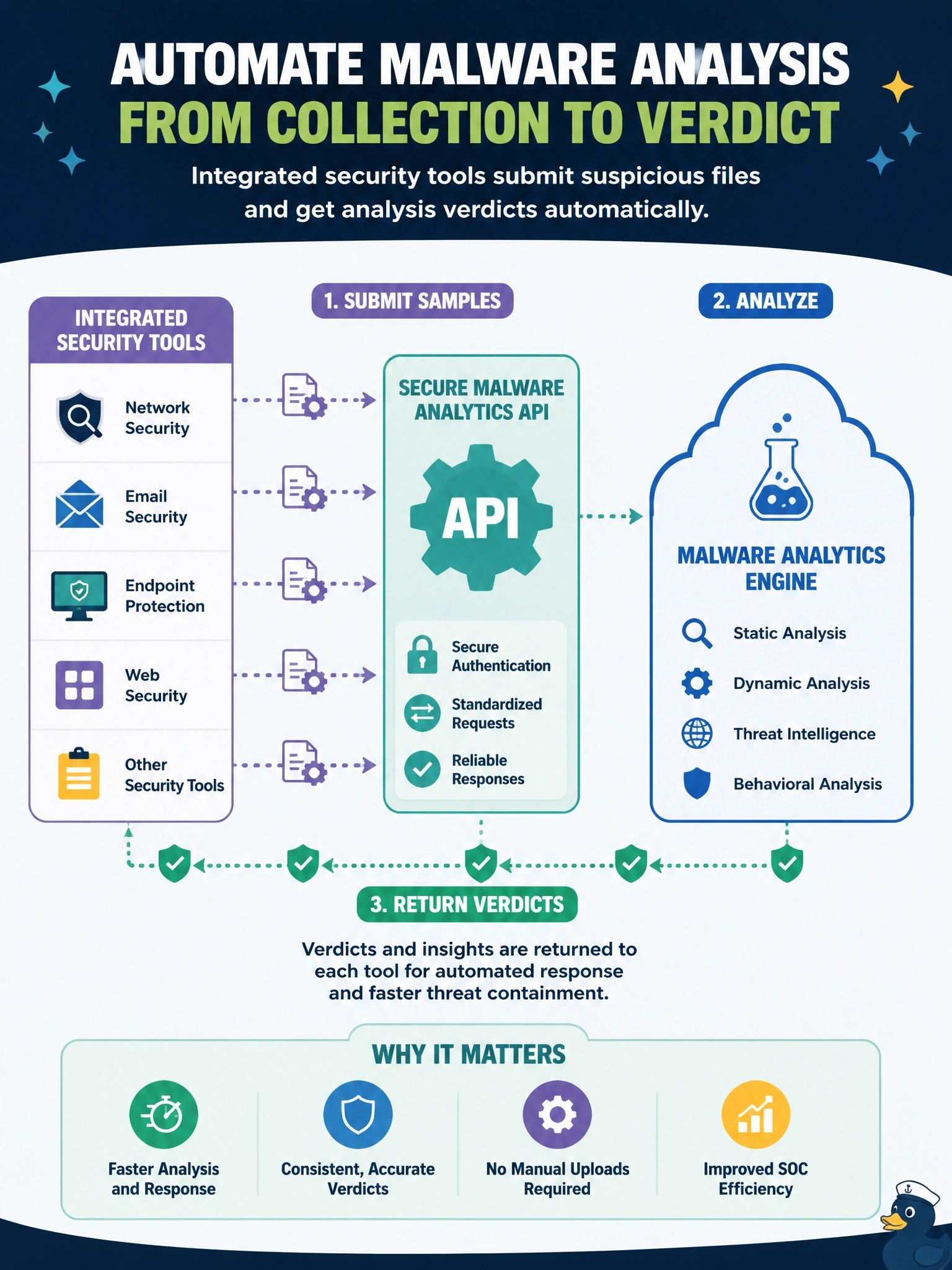To Create an exciting colorful infographic that explains the concepts in the question: Question: A SOC wants suspicious files collected by several other security tools to be submitted to Cisco Secure Malware Analytics automatically, with verdicts returned to those tools, instead of analysts uploading samples by hand. What enables this? Correct Answer: The Secure Malware Analytics API, which integrated products use to submit samples and fetch results Put EVERY visible label in double quotes. No people. No A/B/C/D letters. In one of the four corners put a little "Navy Duck".