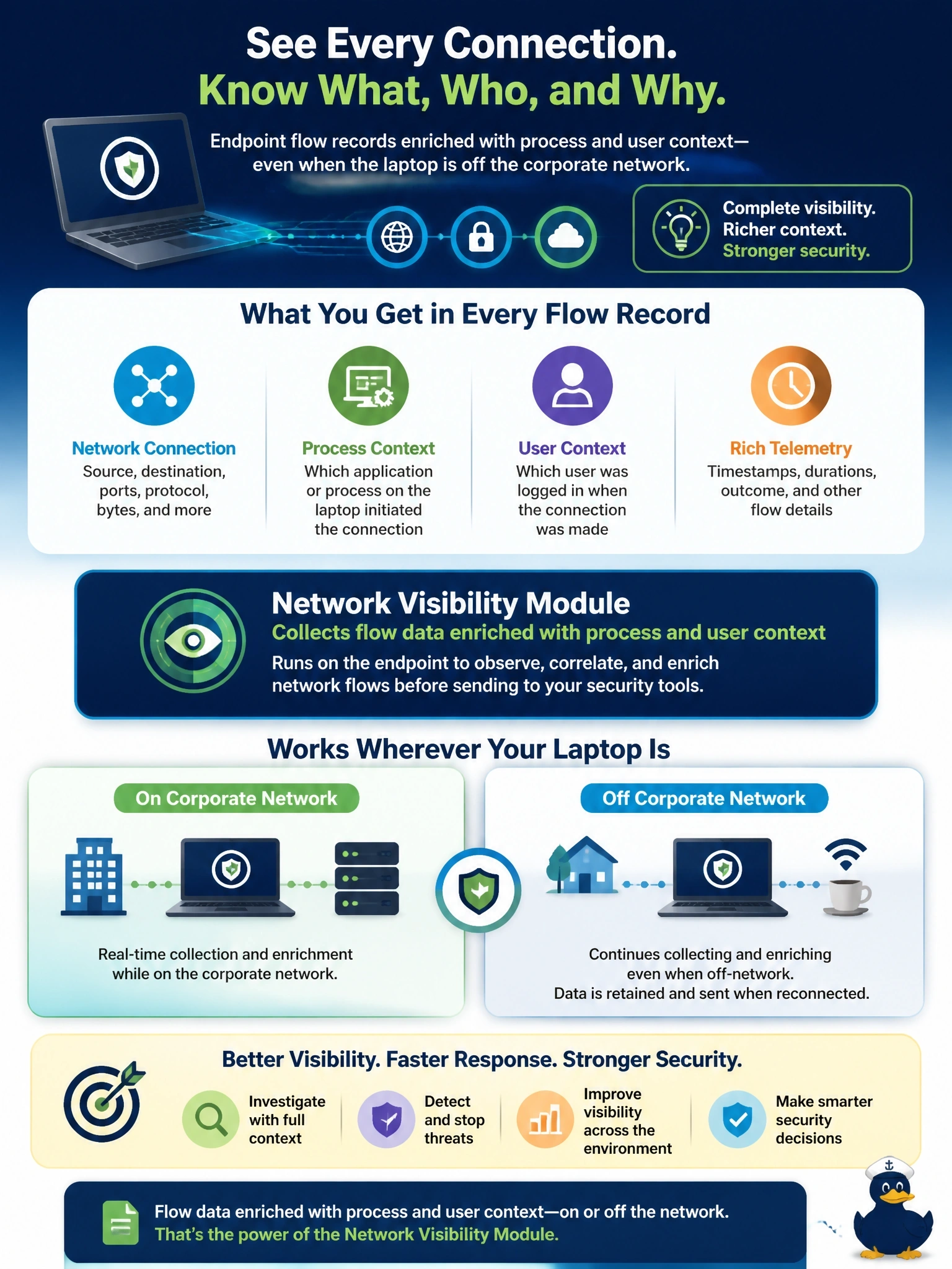 To Create an exciting colorful infographic that explains the concepts in the question: Question: The security team wants endpoint flow records that show, for each network connection, which process on the laptop generated it and which user was logged in, including while the laptop is off the corporate network. Which Cisco Secure Client capability provides this? Correct Answer: The Network Visibility Module, which collects flow data enriched with process and user context Put EVERY visible label in double quotes. No people. No A/B/C/D letters. In one of the four corners put a little "Navy Duck".