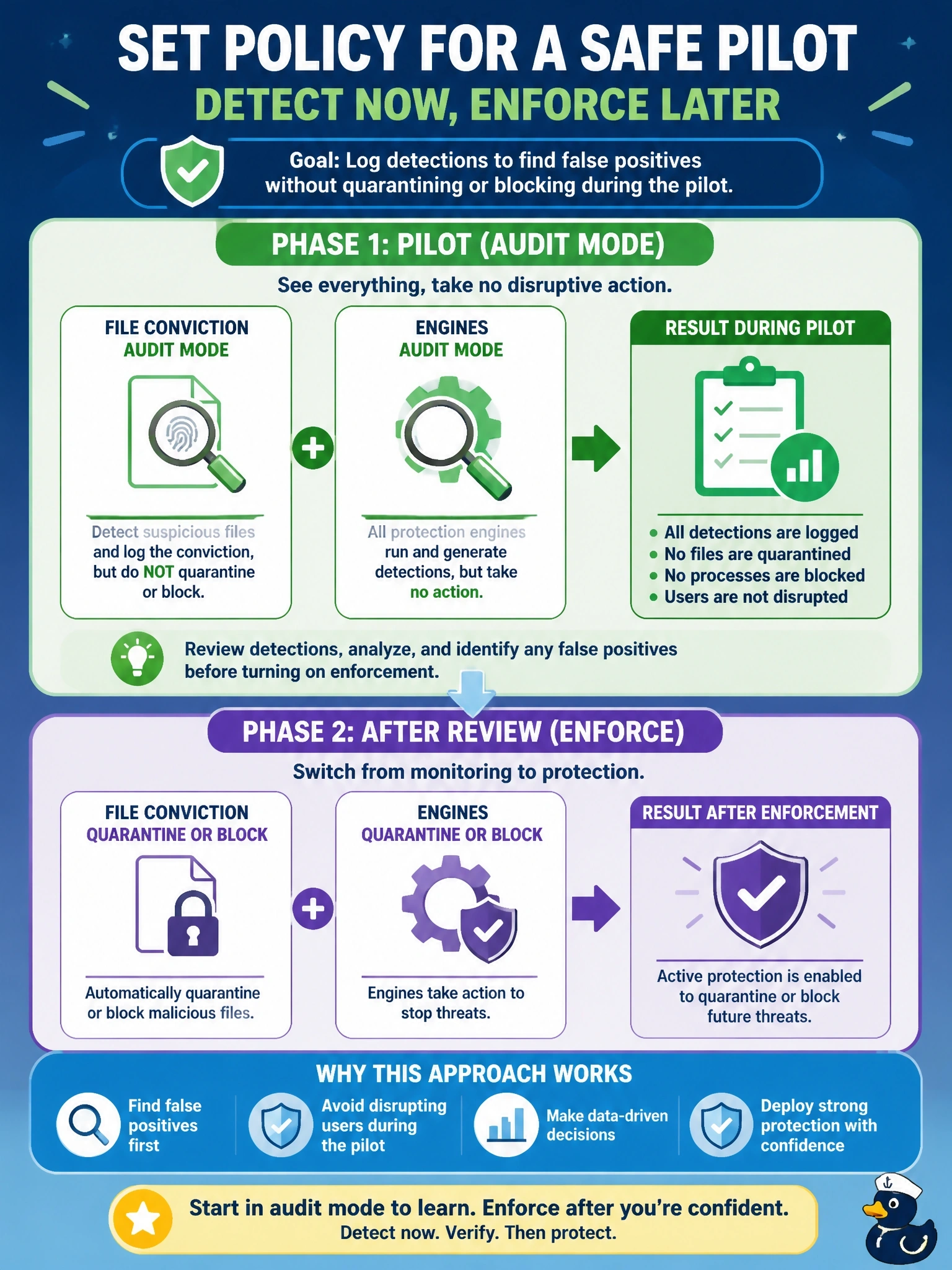 To Create an exciting colorful infographic that explains the concepts in the question: Question: During a pilot of Cisco Secure Endpoint on production workstations, the team wants detections logged so it can find false positives, but nothing may be quarantined or blocked until the pilot ends. How should the policy be set? Correct Answer: Use audit mode for file conviction and the engines, then move to quarantine or block after review Put EVERY visible label in double quotes. No people. No A/B/C/D letters. In one of the four corners put a little "Navy Duck".