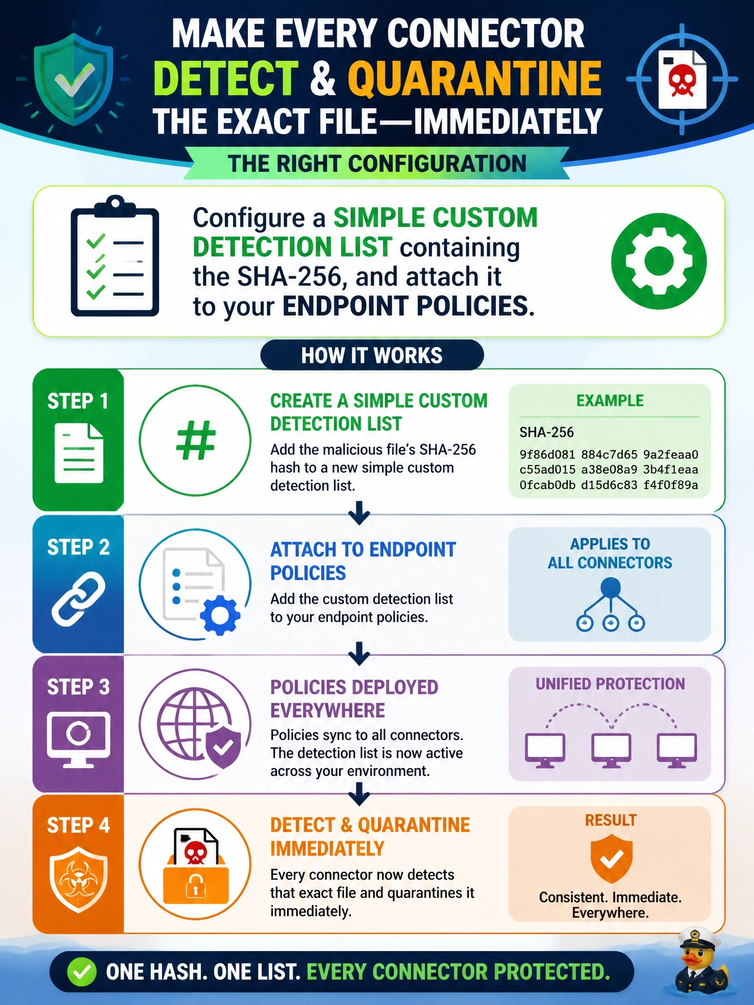 To Create an exciting colorful infographic that explains the concepts in the question: Question: The SOC confirms that a file with a specific SHA-256 hash is malicious, but Cisco Secure Endpoint does not yet treat it as malicious. Analysts want every connector to detect and quarantine that exact file immediately. What should they configure? Correct Answer: A simple custom detection list containing the SHA-256, attached to the endpoint policies Put EVERY visible label in double quotes. No people. No A/B/C/D letters. In one of the four corners put a little "Navy Duck".