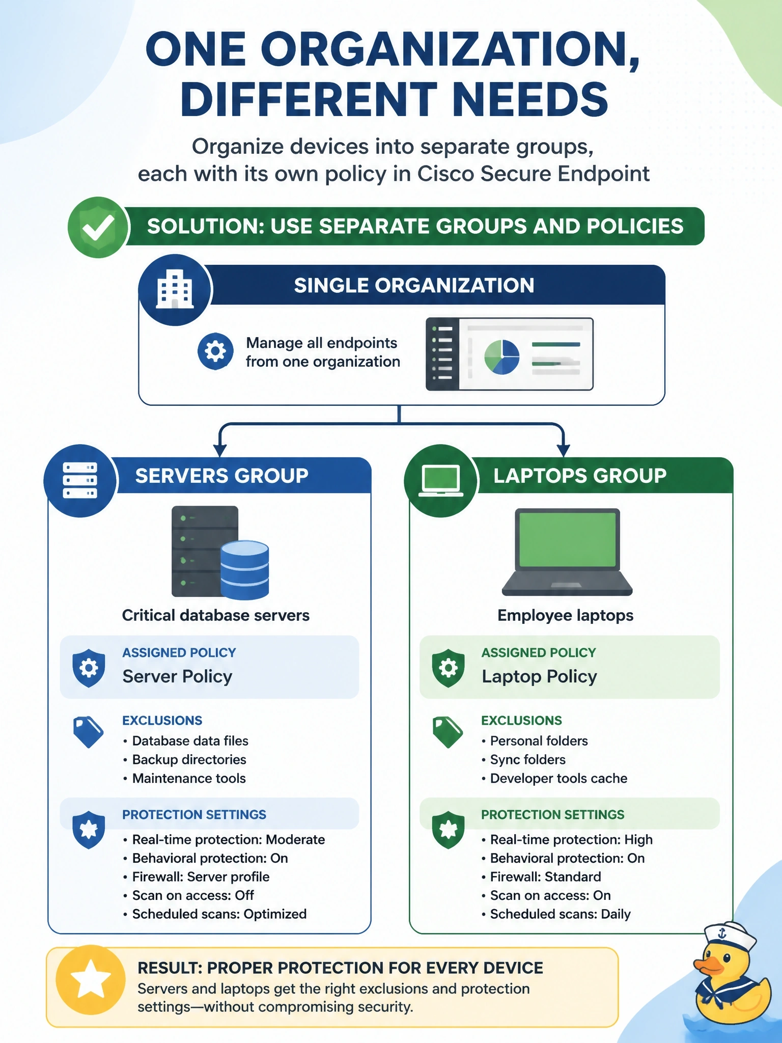 To Create an exciting colorful infographic that explains the concepts in the question: Question: Servers running critical databases need a Cisco Secure Endpoint policy with different exclusions and protection settings from employee laptops, and both sets of computers are managed in the same organization. How should this be organized? Correct Answer: Place servers and laptops in separate groups, each assigned its own policy Put EVERY visible label in double quotes. No people. No A/B/C/D letters. In one of the four corners put a little "Navy Duck".