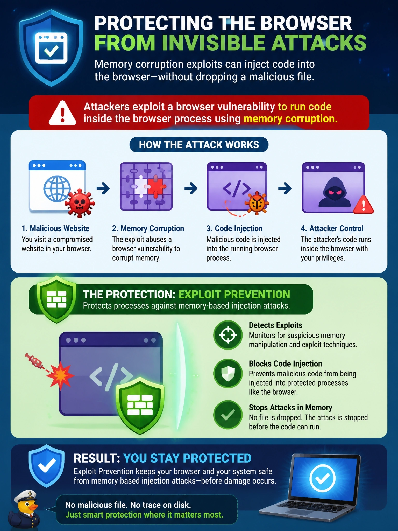 To Create an exciting colorful infographic that explains the concepts in the question: Question: Attackers are targeting a browser vulnerability that uses memory corruption to inject code into the running browser process, without dropping a malicious file. Which Cisco Secure Endpoint engine is designed to protect against this technique? Correct Answer: Exploit Prevention, which protects processes against memory-based injection attacks Put EVERY visible label in double quotes. No people. No A/B/C/D letters. In one of the four corners put a little "Navy Duck".