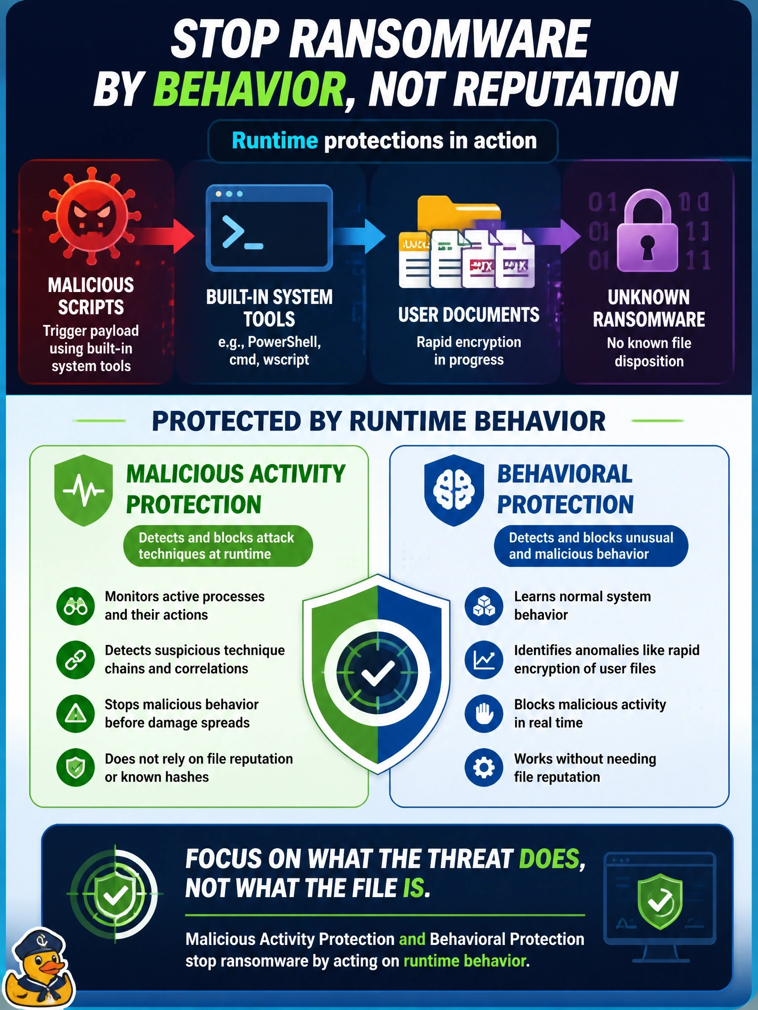 To Create an exciting colorful infographic that explains the concepts in the question: Question: A ransomware variant with no known file disposition starts encrypting user documents rapidly, launched by malicious scripts through built-in system tools. Which Cisco Secure Endpoint protections address this activity rather than relying on file reputation? Correct Answer: Malicious Activity Protection and Behavioral Protection, which act on runtime behavior Put EVERY visible label in double quotes. No people. No A/B/C/D letters. In one of the four corners put a little "Navy Duck".