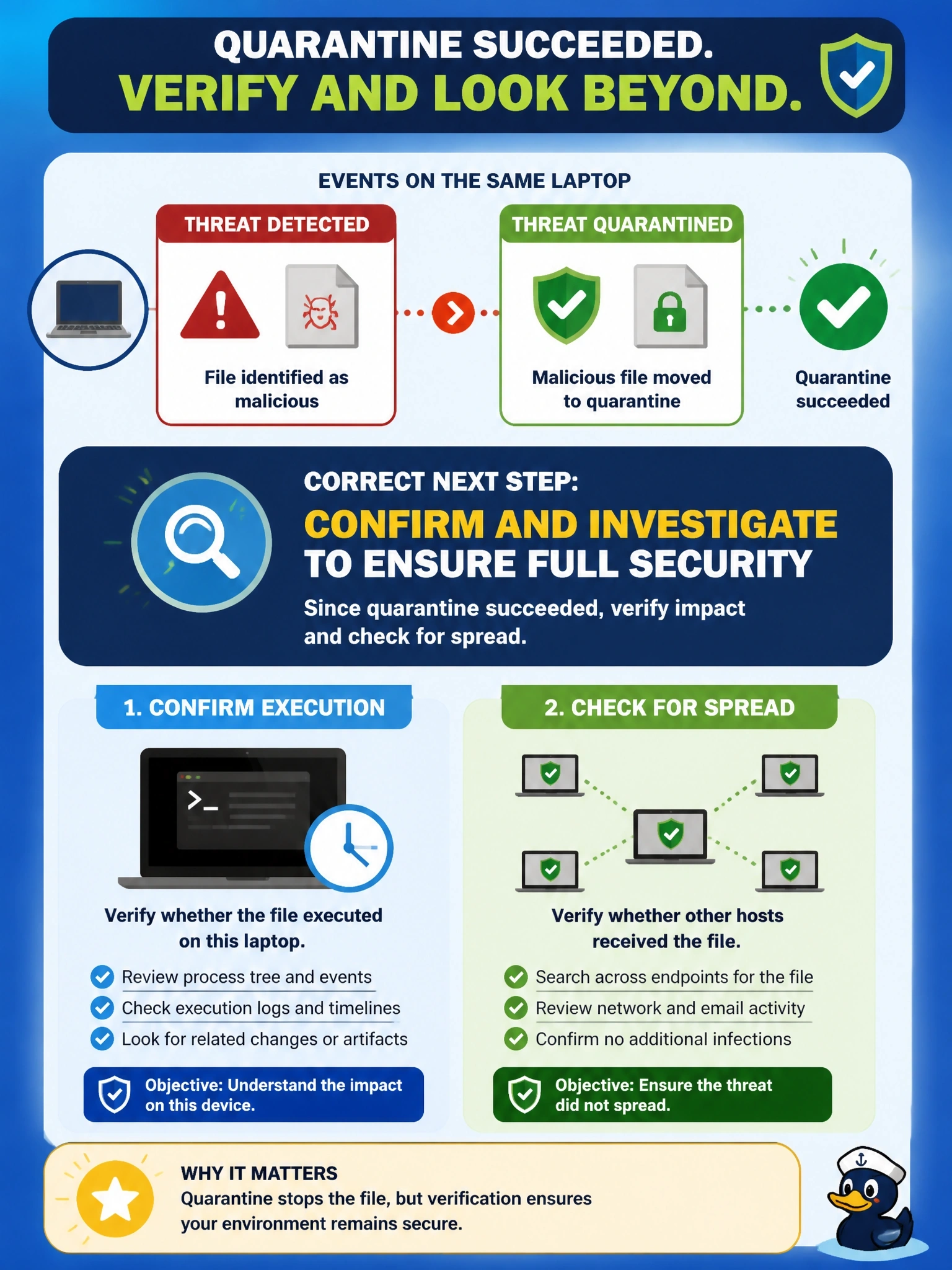 To Create an exciting colorful infographic that explains the concepts in the question: Question: Cisco Secure Endpoint shows a Threat Detected event followed by a Threat Quarantined event for the same file on one laptop. What is the correct next step? Correct Answer: Confirm whether the file executed and whether other hosts received it, since quarantine succeeded Put EVERY visible label in double quotes. No people. No A/B/C/D letters. In one of the four corners put a little "Navy Duck".