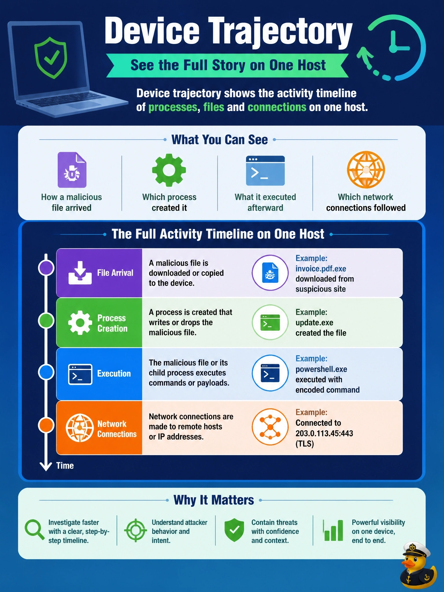 To Create an exciting colorful infographic that explains the concepts in the question: Question: An analyst needs to see how a malicious file arrived on one specific laptop, which process created it, what it executed afterward and which network connections followed. Which Cisco Secure Endpoint view is designed for this? Correct Answer: Device trajectory, which shows the activity timeline of processes, files and connections on one host Put EVERY visible label in double quotes. No people. No A/B/C/D letters. In one of the four corners put a little "Navy Duck".