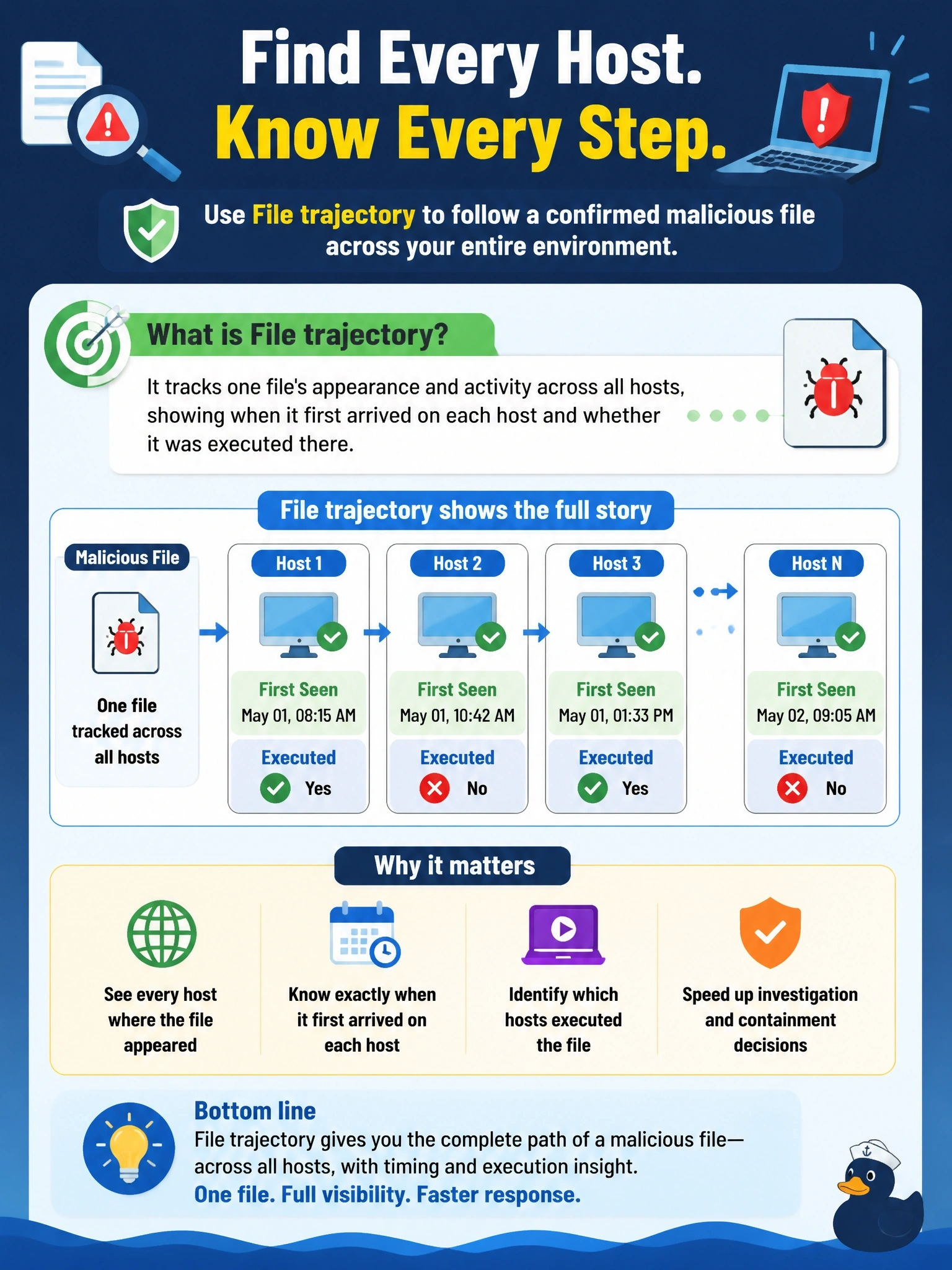 To Create an exciting colorful infographic that explains the concepts in the question: Question: After confirming that a file is malicious, an analyst must identify every computer in the organization where that file appeared, when it first arrived on each and which of those hosts executed it. Which Cisco Secure Endpoint view answers this? Correct Answer: File trajectory, which tracks one file's appearance and activity across all hosts Put EVERY visible label in double quotes. No people. No A/B/C/D letters. In one of the four corners put a little "Navy Duck".