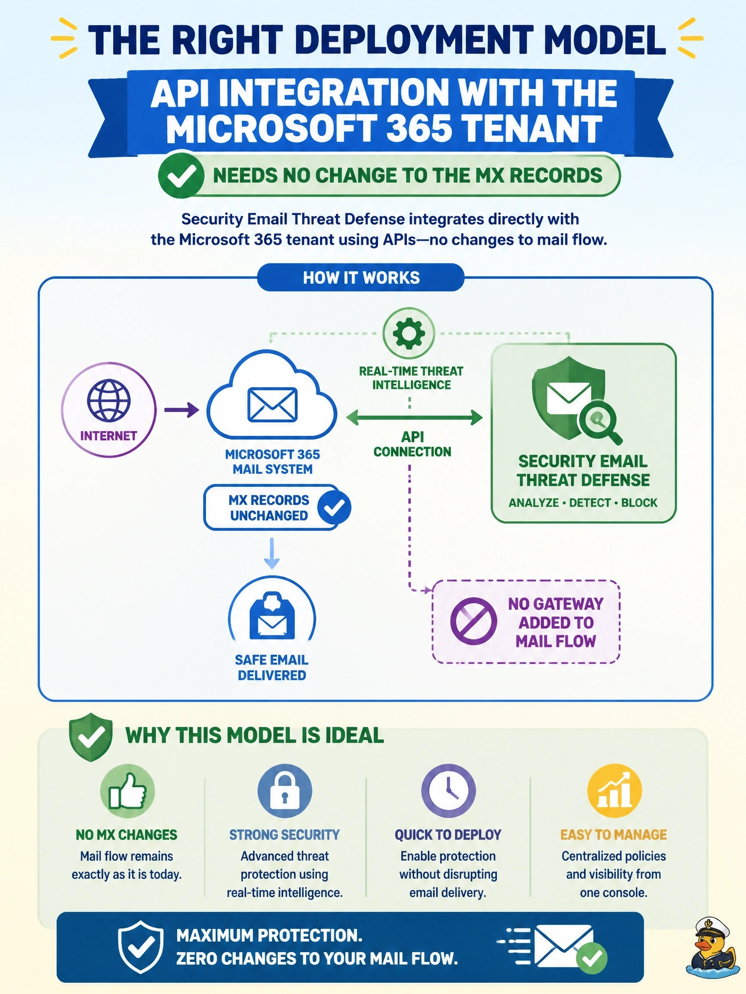 To Create an exciting colorful infographic that explains the concepts in the question: Question: An organization uses Microsoft 365 for email and wants Cisco Security Email Threat Defense, but the messaging team will not change MX records or place another gateway in the mail flow. Which deployment model fits? Correct Answer: API integration with the Microsoft 365 tenant, which needs no change to the MX records Put EVERY visible label in double quotes. No people. No A/B/C/D letters. In one of the four corners put a little "Navy Duck".