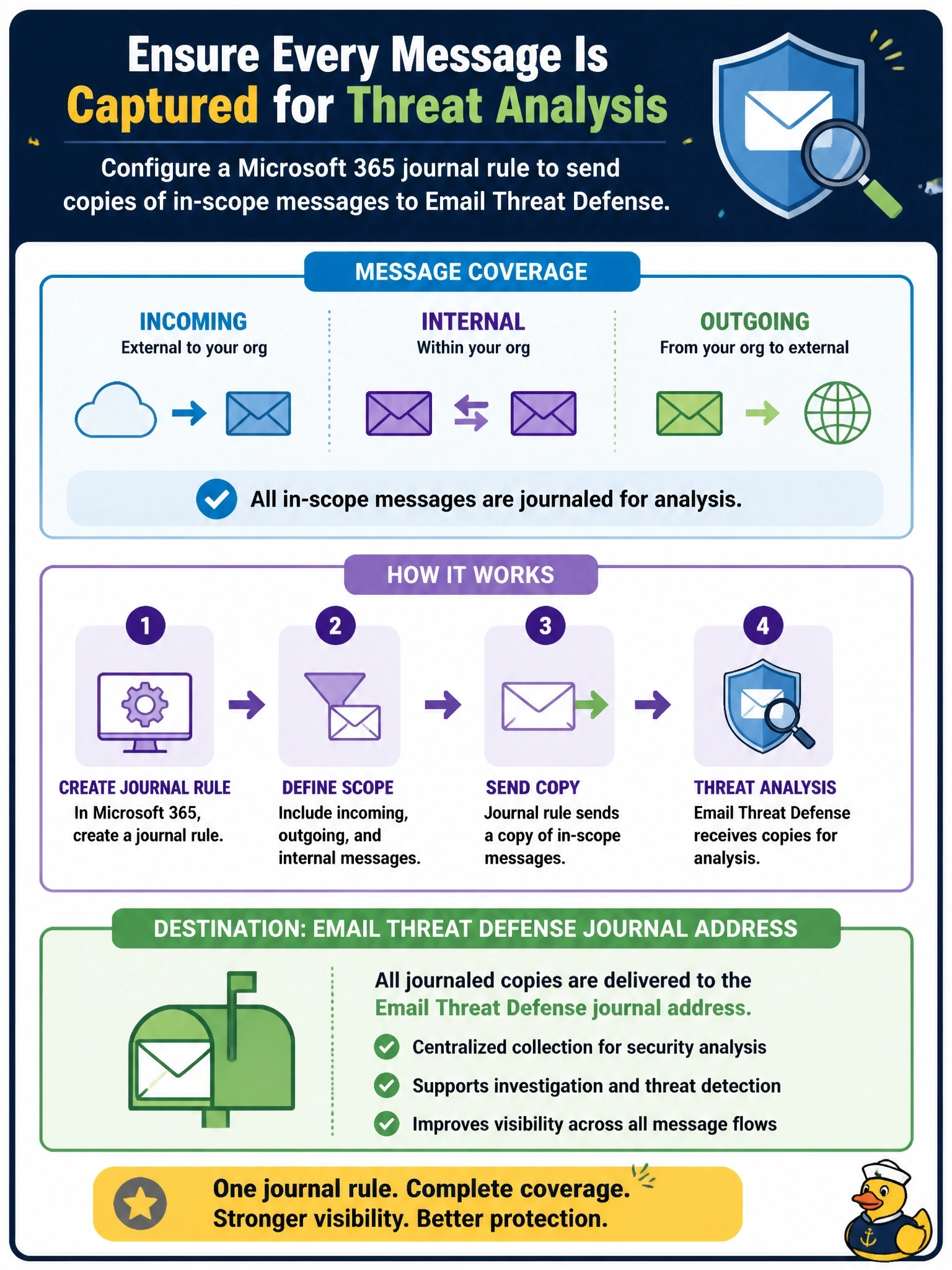 To Create an exciting colorful infographic that explains the concepts in the question: Question: Cisco Security Email Threat Defense is connected to a Microsoft 365 tenant, but the security team must ensure it receives copies of incoming, outgoing and internal messages for analysis. What must be configured in Microsoft 365? Correct Answer: A journal rule that sends copies of in-scope messages to the Email Threat Defense journal address Put EVERY visible label in double quotes. No people. No A/B/C/D letters. In one of the four corners put a little "Navy Duck".