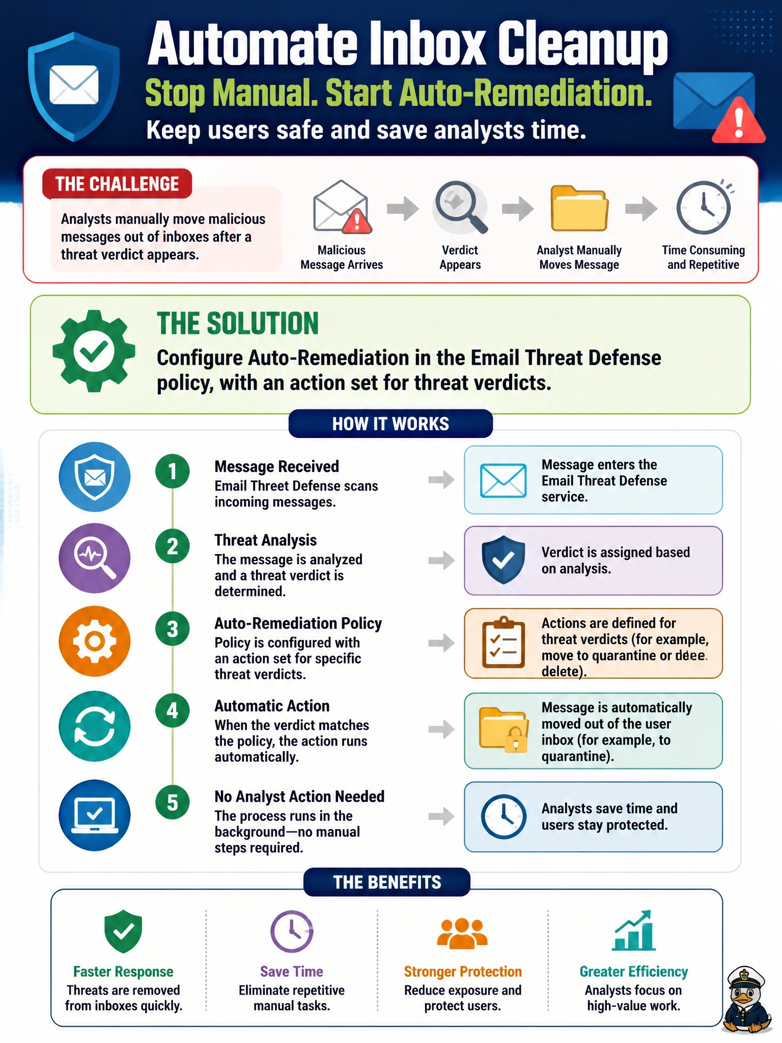 To Create an exciting colorful infographic that explains the concepts in the question: Question: A company uses Cisco Security Email Threat Defense with its Microsoft 365 tenant. The security team is tired of manually moving each malicious message out of user inboxes after the verdict appears and wants this to happen without analyst action. What should the team configure? Correct Answer: Auto-remediation in the Email Threat Defense policy, with an action set for threat verdicts Put EVERY visible label in double quotes. No people. No A/B/C/D letters. In one of the four corners put a little "Navy Duck".