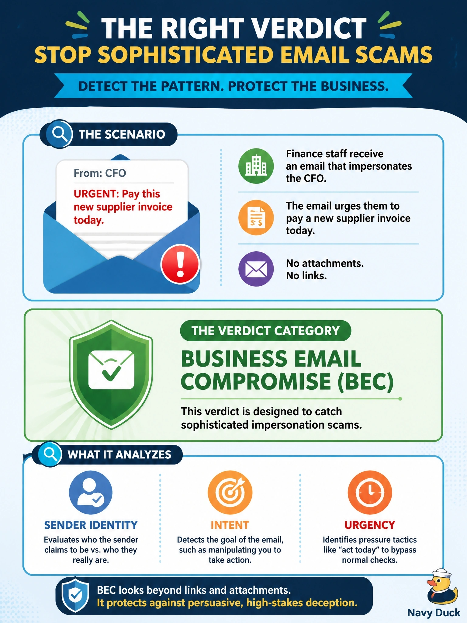 To Create an exciting colorful infographic that explains the concepts in the question: Question: Finance staff at a company protected by Cisco Security Email Threat Defense receive messages that impersonate the CFO and urge them to pay a new supplier invoice today. The messages contain no attachments and no links. Which verdict category is designed to catch this pattern? Correct Answer: Business email compromise (BEC), which analyzes sender identity, intent and urgency Put EVERY visible label in double quotes. No people. No A/B/C/D letters. In one of the four corners put a little "Navy Duck".