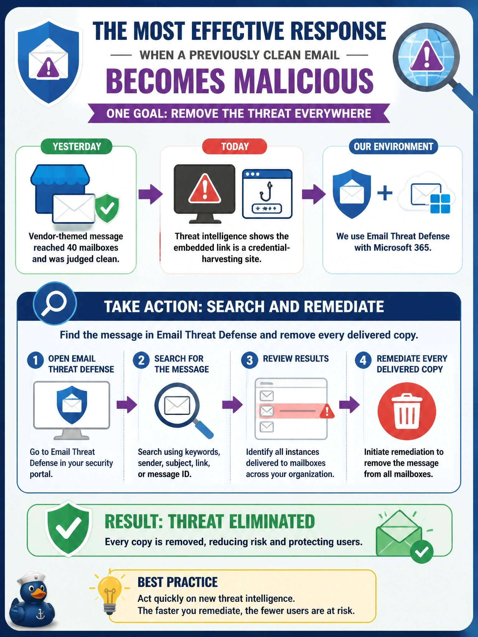 To Create an exciting colorful infographic that explains the concepts in the question: Question: Yesterday a vendor-themed message reached 40 mailboxes and was judged clean. Today threat intelligence shows its embedded link is a credential-harvesting site. The company uses Cisco Security Email Threat Defense with Microsoft 365. What is the most effective response? Correct Answer: Search for the message in Email Threat Defense and remediate every delivered copy Put EVERY visible label in double quotes. No people. No A/B/C/D letters. In one of the four corners put a little "Navy Duck".