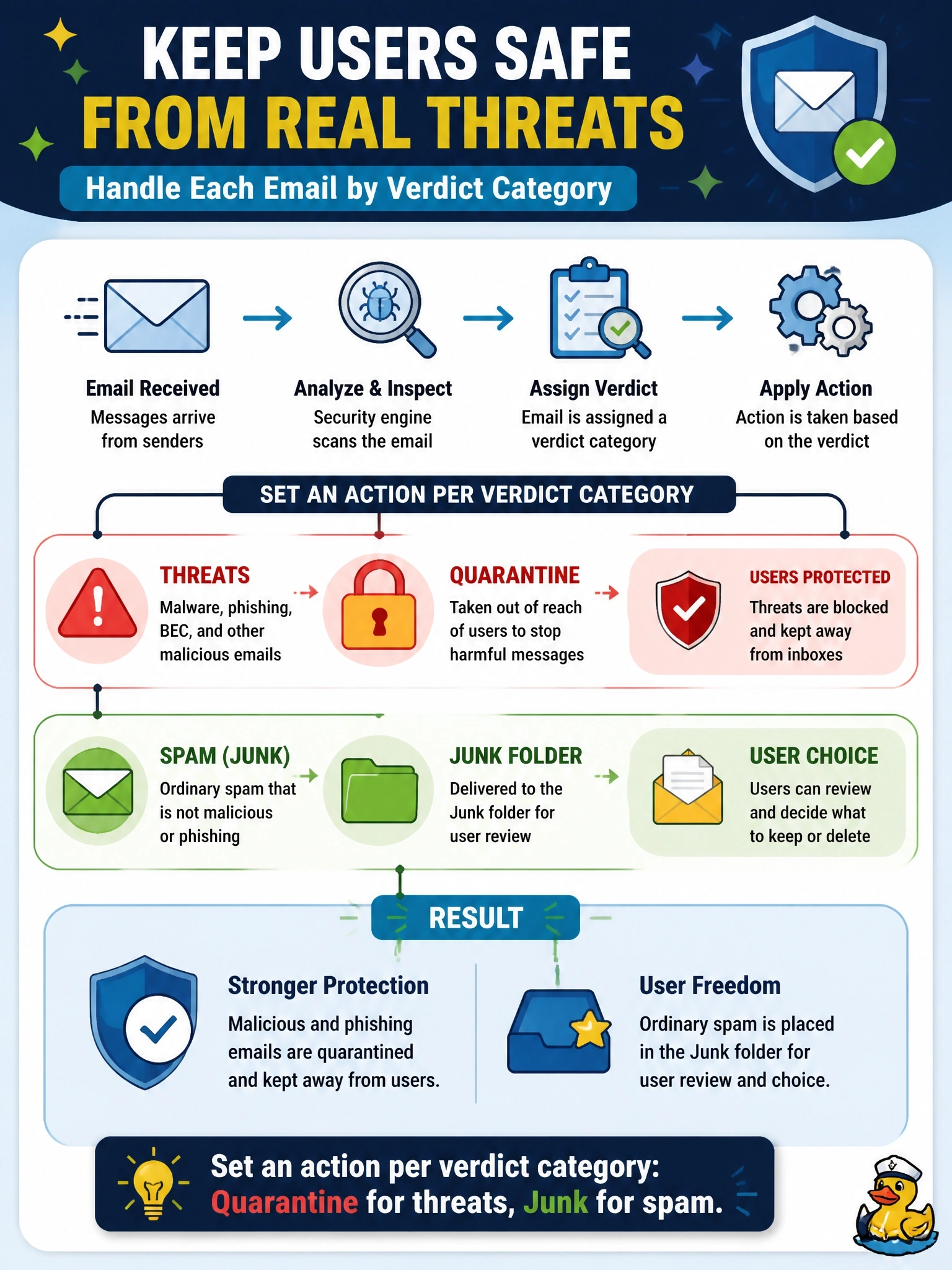 To Create an exciting colorful infographic that explains the concepts in the question: Question: An administrator configuring Cisco Security Email Threat Defense wants malicious and phishing messages taken out of reach of users, while ordinary spam should still be available to users if they want to check it. How should this be implemented? Correct Answer: Set an action per verdict category, such as quarantine for threats and junk for spam Put EVERY visible label in double quotes. No people. No A/B/C/D letters. In one of the four corners put a little "Navy Duck".
