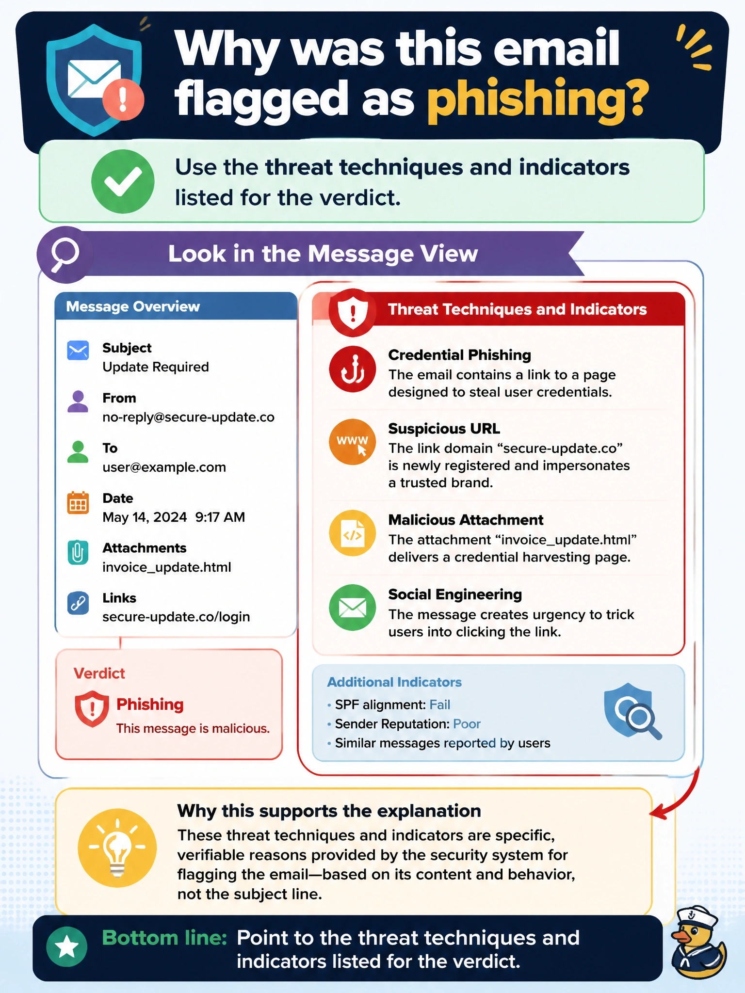 To Create an exciting colorful infographic that explains the concepts in the question: Question: An analyst opens a message that Cisco Security Email Threat Defense flagged as phishing and must explain to the user's manager why it was flagged, without guessing from the subject line. Which information in the message view best supports that explanation? Correct Answer: The threat techniques and indicators that Email Threat Defense listed for the verdict Put EVERY visible label in double quotes. No people. No A/B/C/D letters. In one of the four corners put a little "Navy Duck".