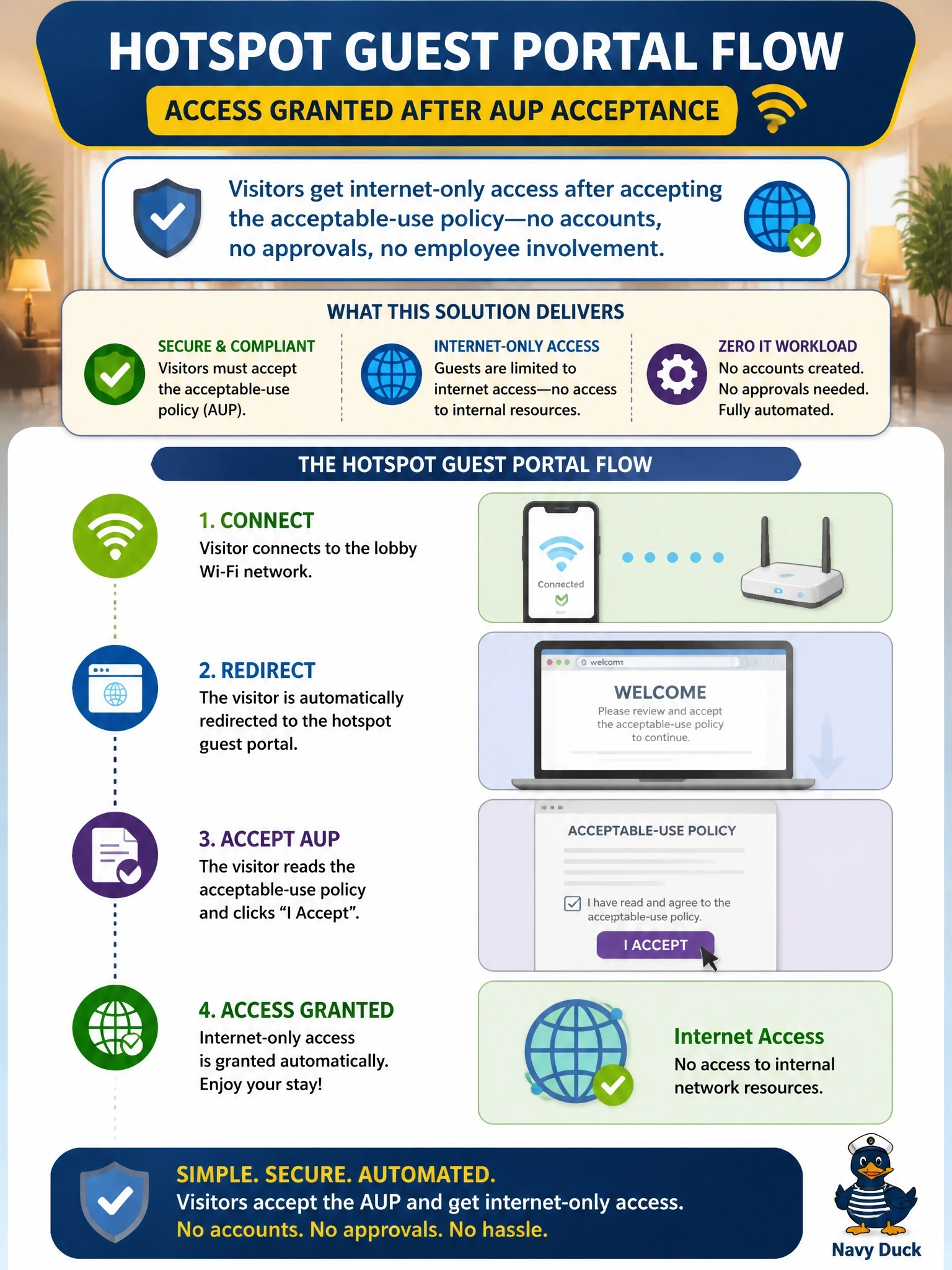 To Create an exciting colorful infographic that explains the concepts in the question: Question: A hotel-style lobby network managed by Cisco ISE must give visitors internet-only access after they accept an acceptable-use policy. No employee should create accounts or approve anyone. Which guest access flow fits this requirement? Correct Answer: A hotspot guest portal that grants access once the visitor accepts the AUP Put EVERY visible label in double quotes. No people. No A/B/C/D letters. In one of the four corners put a little "Navy Duck".