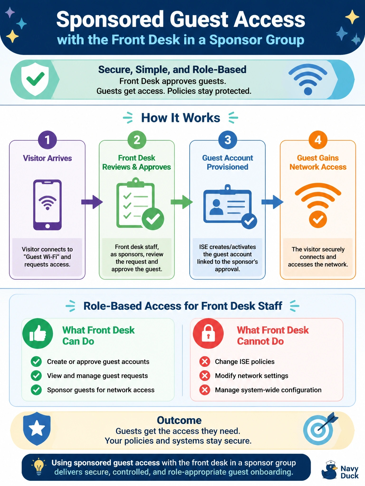 To Create an exciting colorful infographic that explains the concepts in the question: Question: A company using Cisco ISE requires that each visitor's guest account be created or approved by a front desk employee before the visitor can connect. The employee should only manage guests, not change ISE policy. Which approach meets this requirement? Correct Answer: Sponsored guest access, with the front desk staff in a sponsor group Put EVERY visible label in double quotes. No people. No A/B/C/D letters. In one of the four corners put a little "Navy Duck".